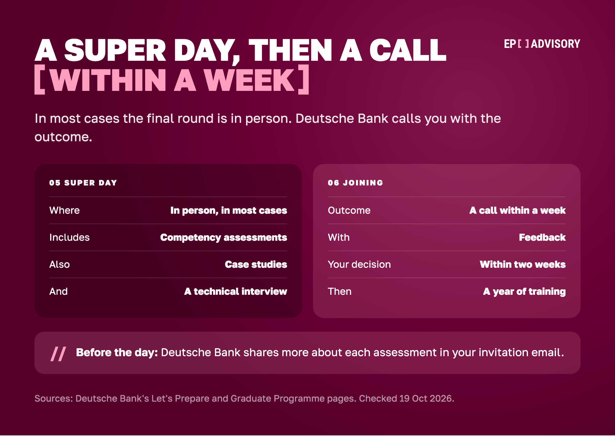 Deutsche Bank's last two stages side by side. Stage 05, the super day, is in person in most cases, with competency assessments, case studies and a technical interview. Stage 06, joining, starts with a call about the outcome within a week, with feedback. You then have two weeks to decide on your offer, followed by a year-long training programme. Deutsche Bank shares more about each assessment in your invitation email.