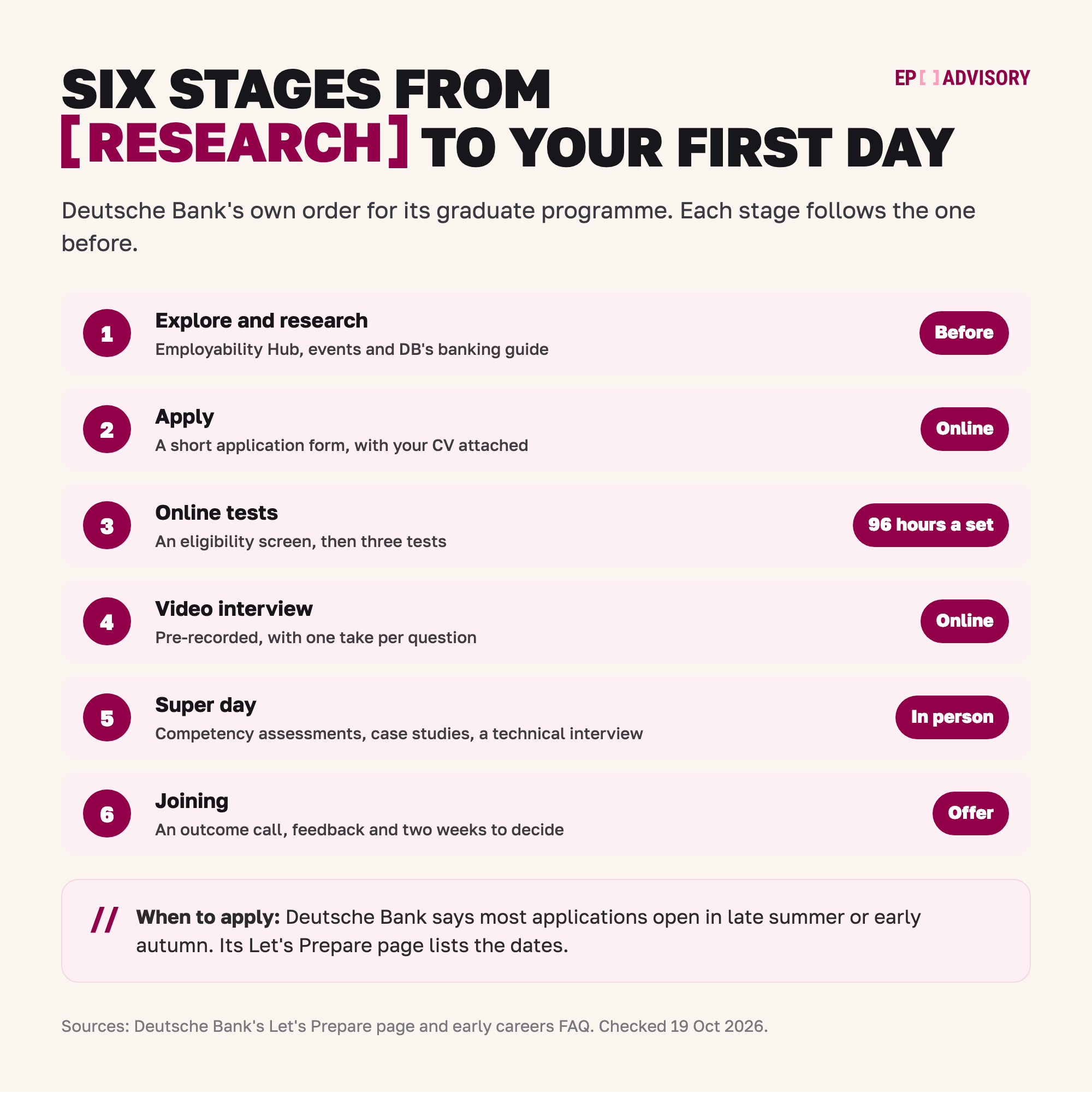 Deutsche Bank's graduate route for Investment Banking and Capital Markets in London, in six stages. Stage 1: explore and research, using DB's Employability Hub, its events and its banking guide. Stage 2: apply online with a short application form and your CV attached. Stage 3: an eligibility screen, then three online tests, with 96 hours to finish each set. Stage 4: a pre-recorded video interview with one take per question. Stage 5: an in-person super day with competency assessments, case studies and a technical interview. Stage 6: joining, with an outcome call, feedback and two weeks to decide on your offer. Deutsche Bank says most applications open in late summer or early autumn, and its Let's Prepare page lists the dates.