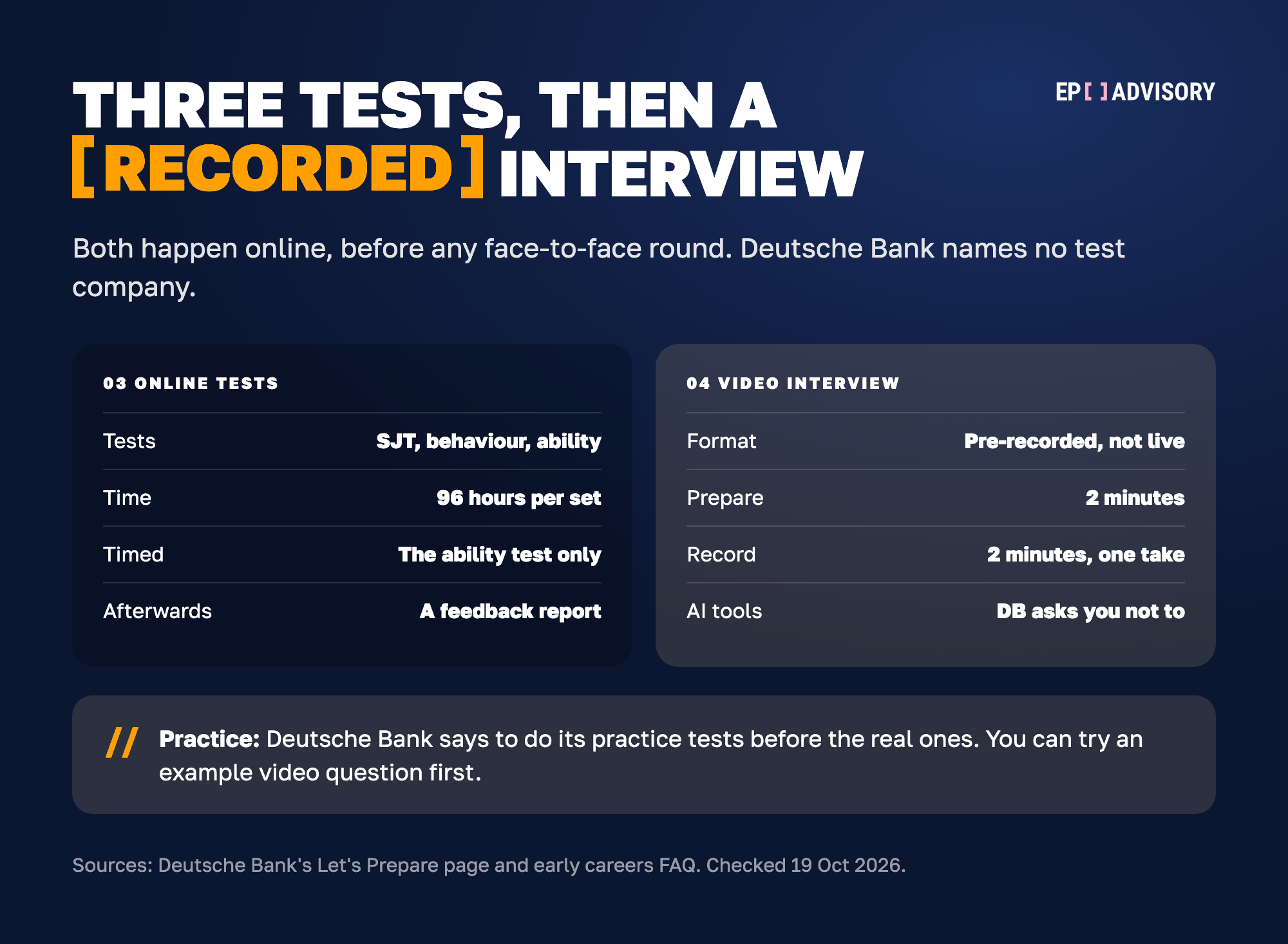 Deutsche Bank's two online stages side by side. Stage 03, the online tests, is a situational judgement test, a behavioural questionnaire and an ability test, with 96 hours to finish each set. Only the ability test is timed, and you get a feedback report afterwards. Stage 04, the video interview, is pre-recorded, not live. You get 2 minutes to prepare and 2 minutes to record, with one take, and Deutsche Bank asks you not to use AI tools. Deutsche Bank says to do its practice tests before the real ones, and you can try an example video question first.