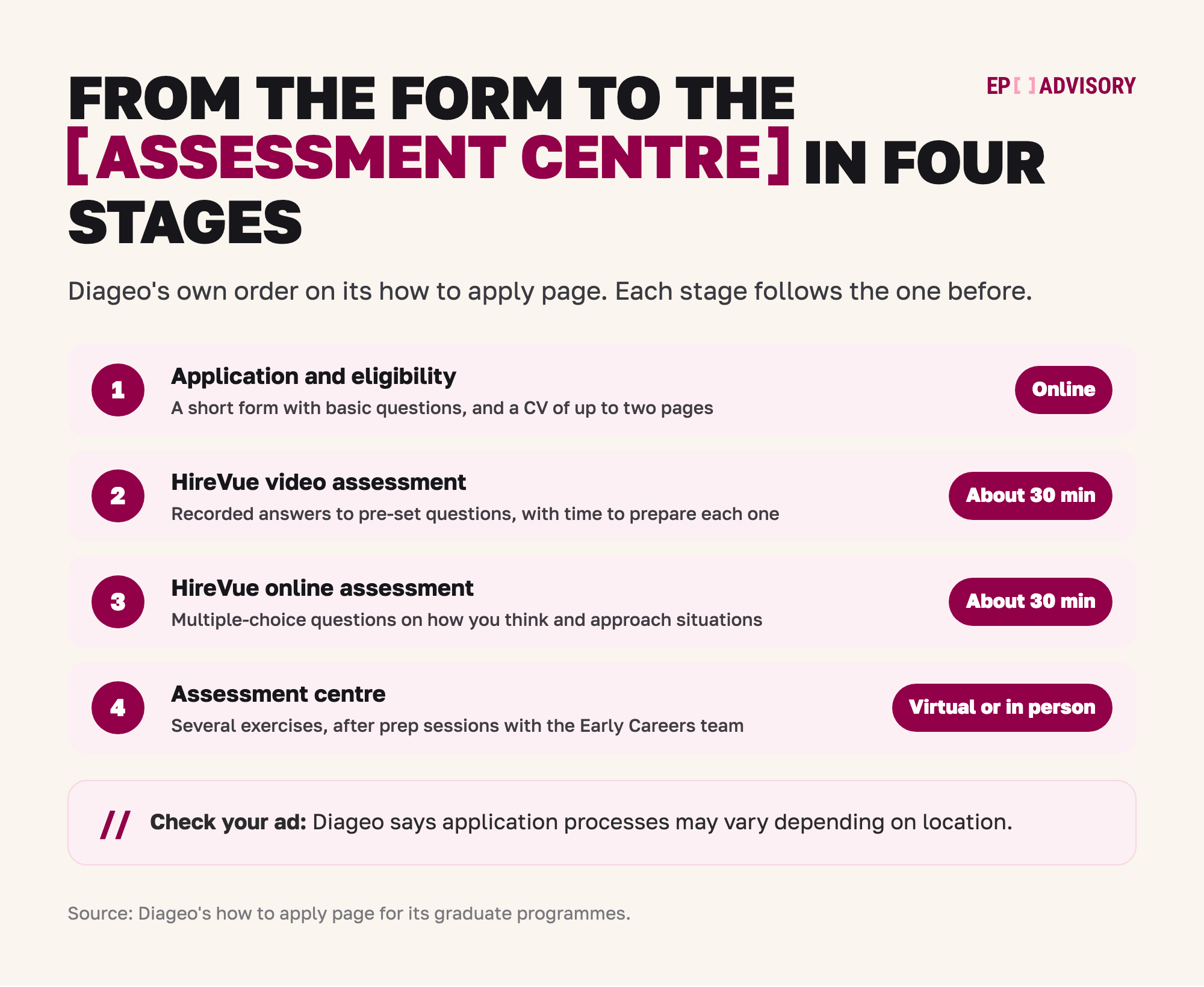Diageo's graduate application route in four stages. Stage 1: application and eligibility, a short online form with basic questions and a CV of up to two pages. Stage 2: a HireVue video assessment of about 30 minutes, with recorded answers to pre-set questions and time to prepare each one. Stage 3: a HireVue online assessment of about 30 minutes, with multiple-choice questions on how you think and approach situations. Stage 4: an assessment centre, virtual or in person, with several exercises, after prep sessions with the Early Careers team. Diageo says processes may vary depending on location, so check your ad.