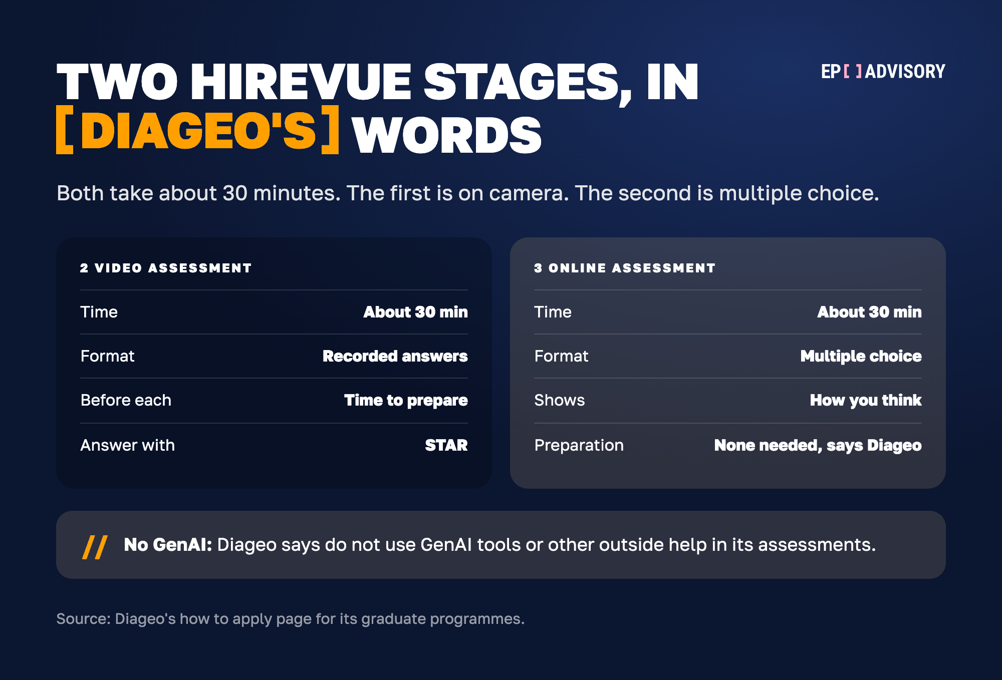 Diageo's two HireVue stages side by side. Stage 2, the video assessment, takes about 30 minutes, with recorded answers, time to prepare before each question, and Diageo asks you to answer with the STAR method. Stage 3, the online assessment, takes about 30 minutes, uses multiple-choice questions to show how you think, and Diageo says it needs no preparation. Diageo says do not use GenAI tools or other outside help in its assessments.