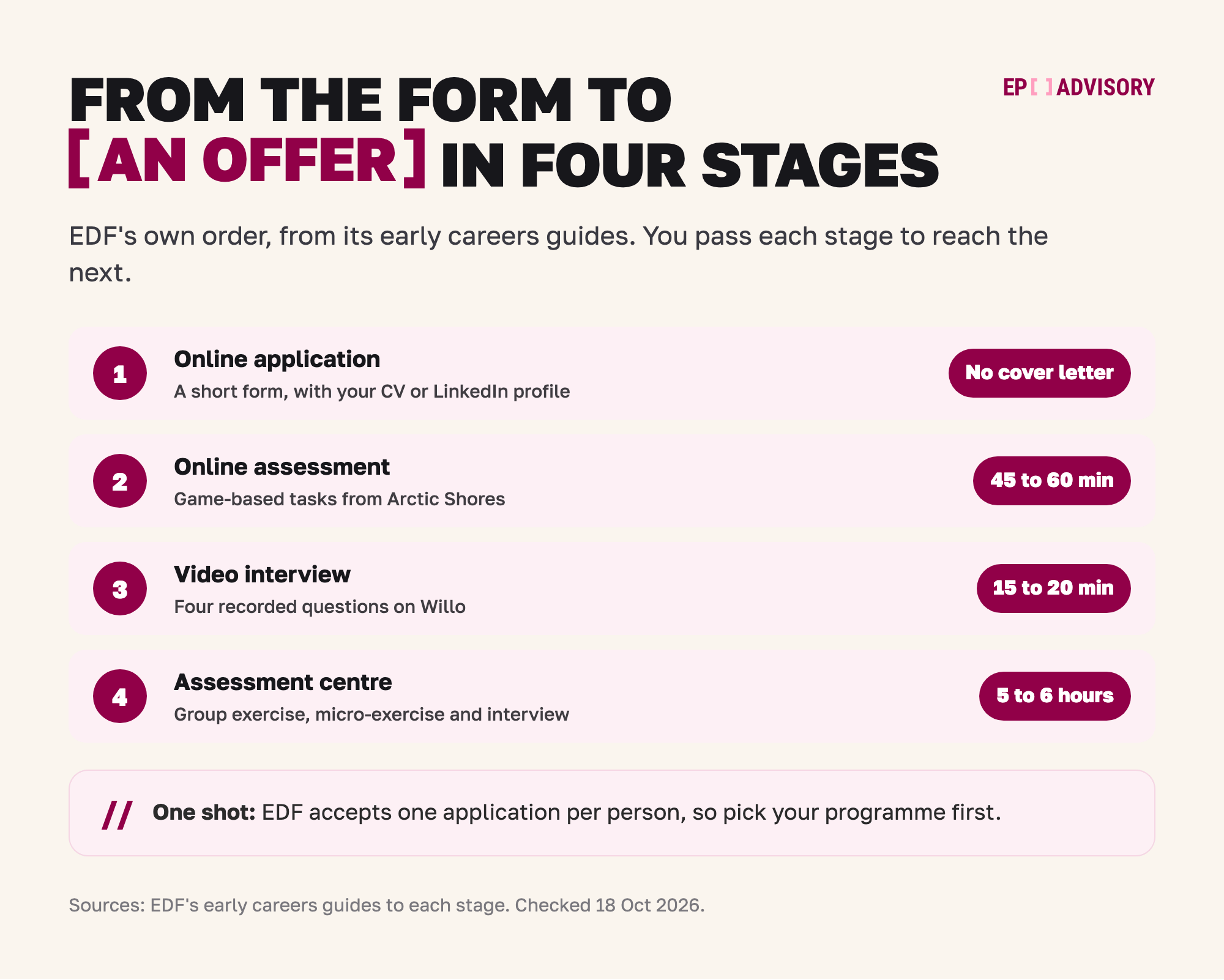 EDF's UK graduate route in four stages. Stage 1: a short online application form, with your CV or LinkedIn profile and no cover letter. Stage 2: an online assessment of game-based tasks from Arctic Shores, about 45 to 60 minutes. Stage 3: a one-way video interview on Willo with four recorded questions, in 15 to 20 minutes. Stage 4: an assessment centre of 5 to 6 hours, with a group exercise, a one-to-one micro-exercise and an interview. EDF accepts one application per person, so pick your programme first.