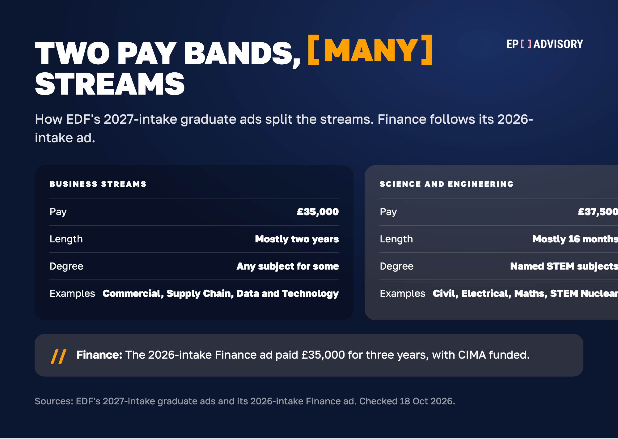 EDF's UK graduate streams in two pay bands, from its 2027-intake ads. Business streams paid £35,000, mostly ran for two years, took any degree subject for some streams, and included Commercial, Supply Chain and Data and Technology. Science and engineering streams paid £37,500, mostly ran for 16 months, asked for named STEM subjects, and included Civil, Electrical, Maths and STEM Nuclear. The 2026-intake Finance ad paid £35,000 for three years, with the CIMA qualification funded.