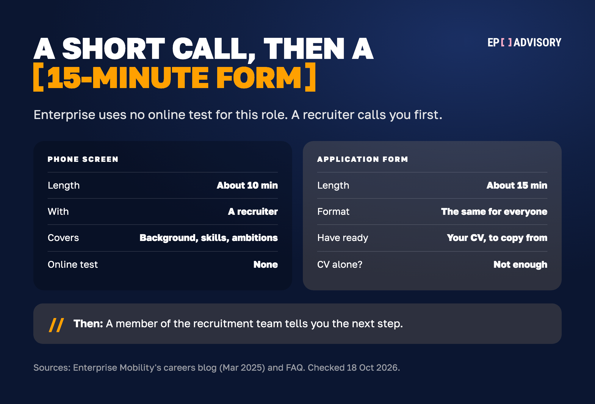 Enterprise's first check, side by side. The phone screen lasts about 10 minutes, is with a recruiter and covers your background, skills and career ambitions. There is no online test. The application form takes about 15 minutes, is the same for every candidate, and you copy parts of your CV into it. A CV alone is not enough. Afterwards a member of the recruitment team tells you the next step.