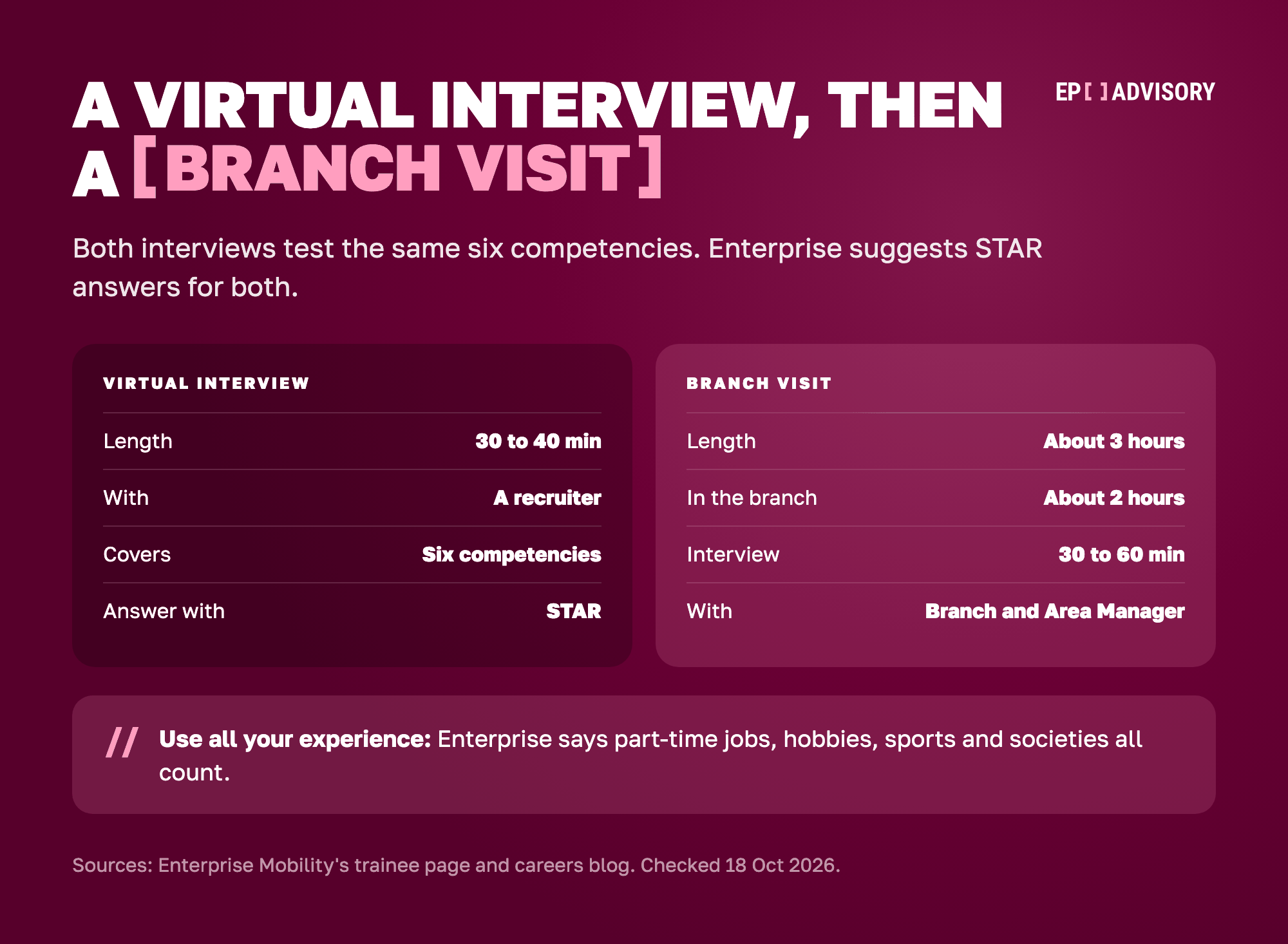 Enterprise's two interview stages side by side. The virtual interview lasts 30 to 40 minutes, is with a recruiter, covers six competencies and suits STAR answers. The branch visit lasts about 3 hours, with about 2 hours in the branch and then a 30 to 60 minute interview with the Branch and Area Manager. Enterprise says examples from part-time jobs, hobbies, sports and societies all count.