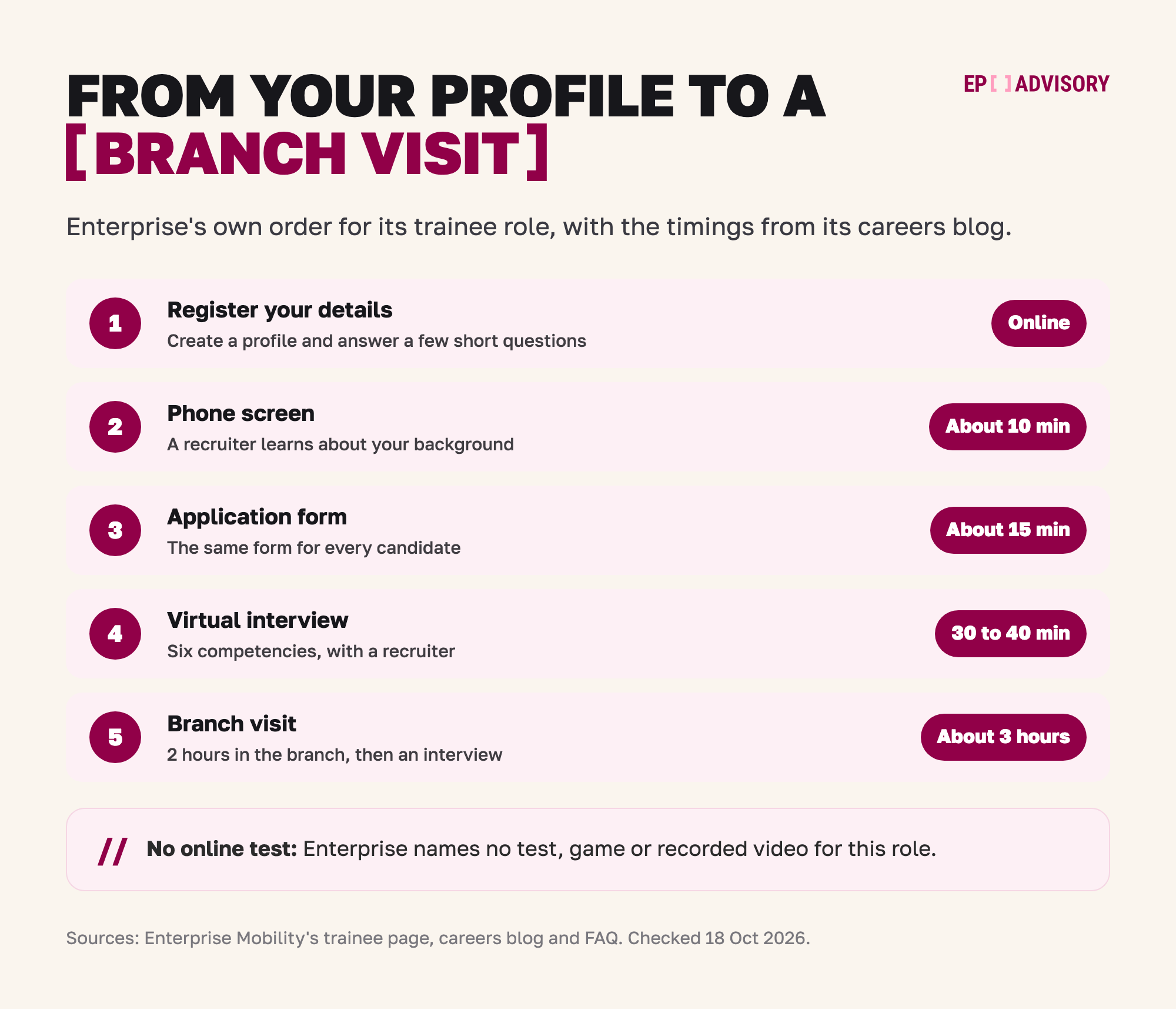 Enterprise Mobility's route for its UK Graduate Management Trainee role, in five steps. Step 1: register your details online, with a profile and a few short questions. Step 2: a phone screen of about 10 minutes, where a recruiter learns about your background. Step 3: an application form of about 15 minutes, the same for every candidate. Step 4: a virtual interview of 30 to 40 minutes with a recruiter, on six competencies. Step 5: a branch visit of about 3 hours, with 2 hours in the branch and then an interview. Enterprise names no online test, game or recorded video for this role.
