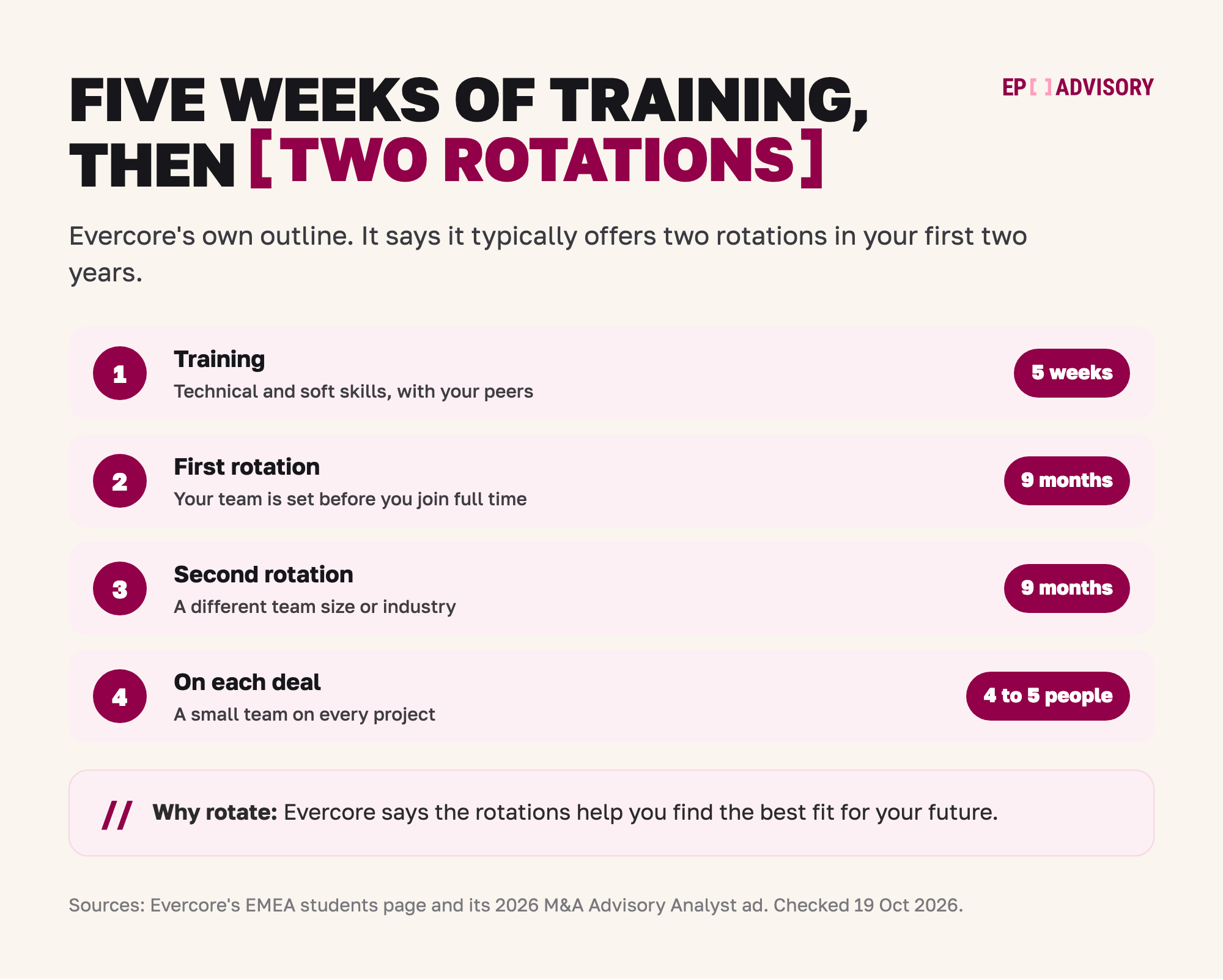 Evercore's London Graduate Programme in four steps. It begins with five weeks of technical and soft skills training with your peers. Then comes a first nine-month rotation, with your team set before you join full time. A second nine-month rotation follows, in a different team size or industry. On each deal you work in a small team of four to five people. Evercore says the rotations help you find the best fit for your future.