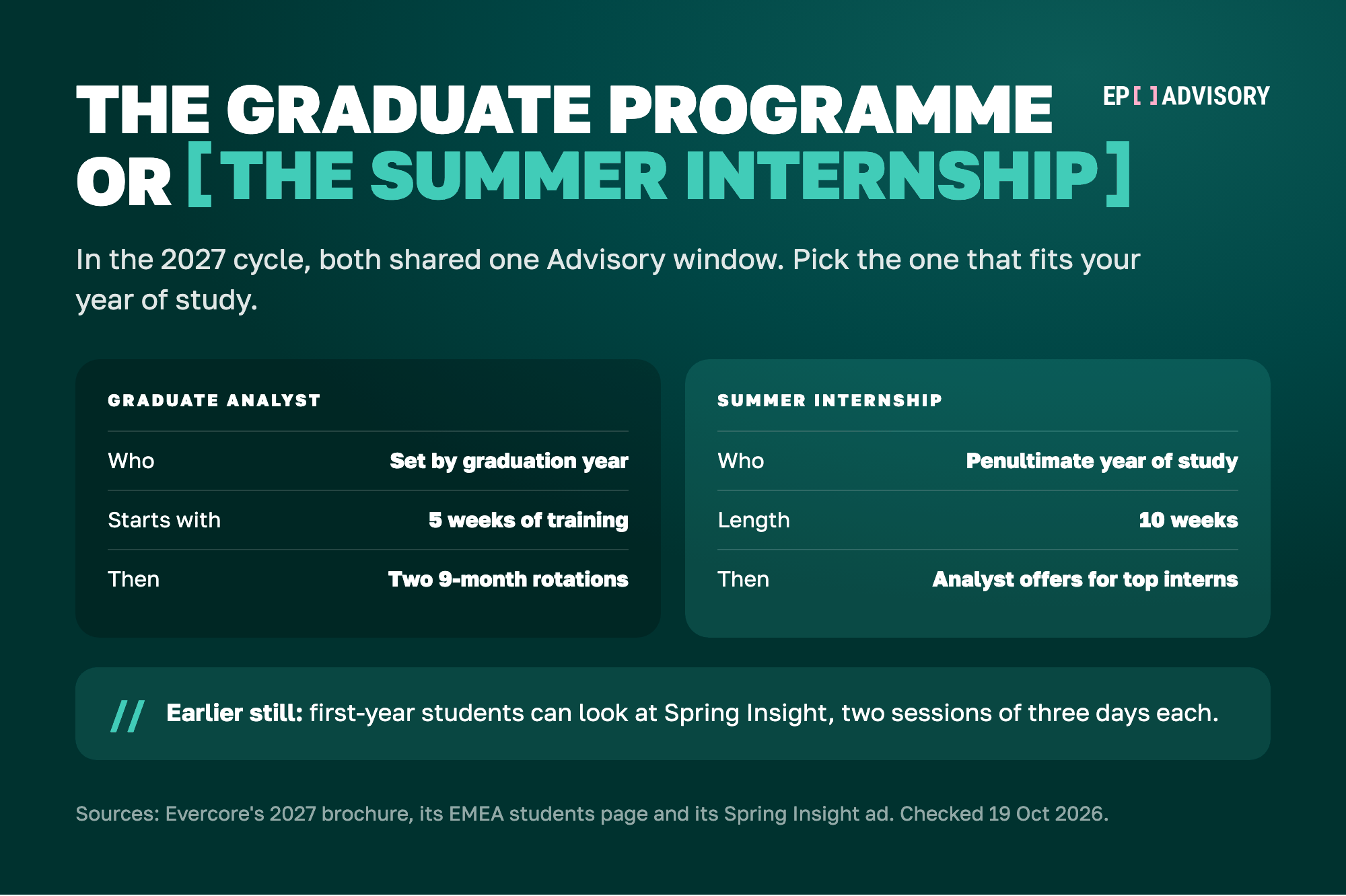 Two ways into Evercore's Analyst role, side by side. The Graduate Analyst programme is set by your graduation year, starts with five weeks of training and continues with two nine-month rotations. The Summer Internship is for students in their penultimate year of study, lasts 10 weeks, and top interns are offered Analyst roles. In the 2027 cycle, both shared one Advisory application window. First-year students can look at Spring Insight, two sessions of three days each.