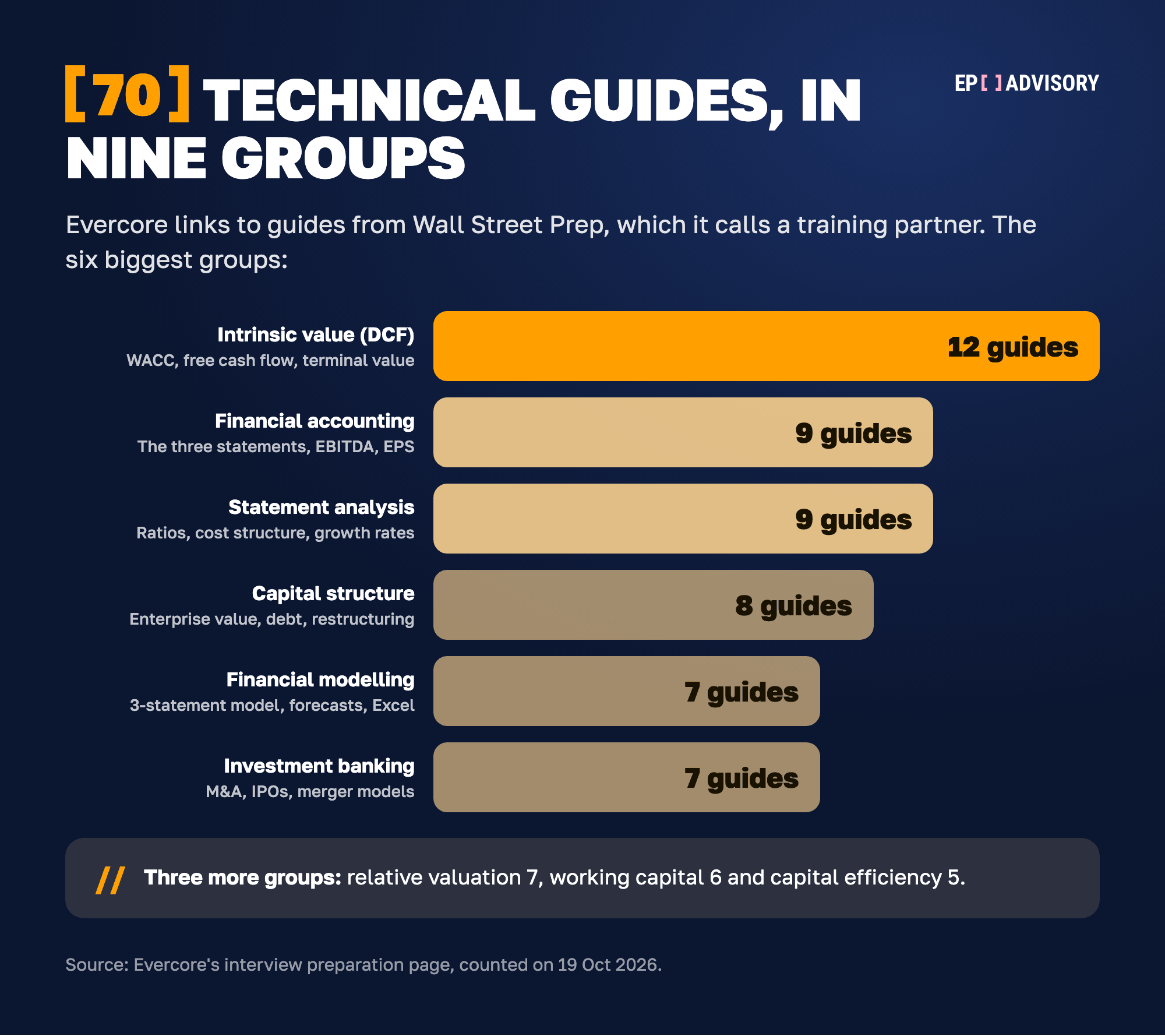 A bar chart of the 70 technical guides on Evercore's interview preparation page, in nine groups. Intrinsic value or DCF has 12 guides, on WACC, free cash flow and terminal value. Financial accounting has 9, on the three statements, EBITDA and EPS. Financial statement analysis has 9, on ratios, cost structure and growth rates. Capital structure has 8, on enterprise value, debt and restructuring. Financial modelling has 7, on the three-statement model, forecasts and Excel. Investment banking has 7, on M&A, IPOs and merger models. Three more groups: relative valuation 7, working capital 6 and capital efficiency 5.