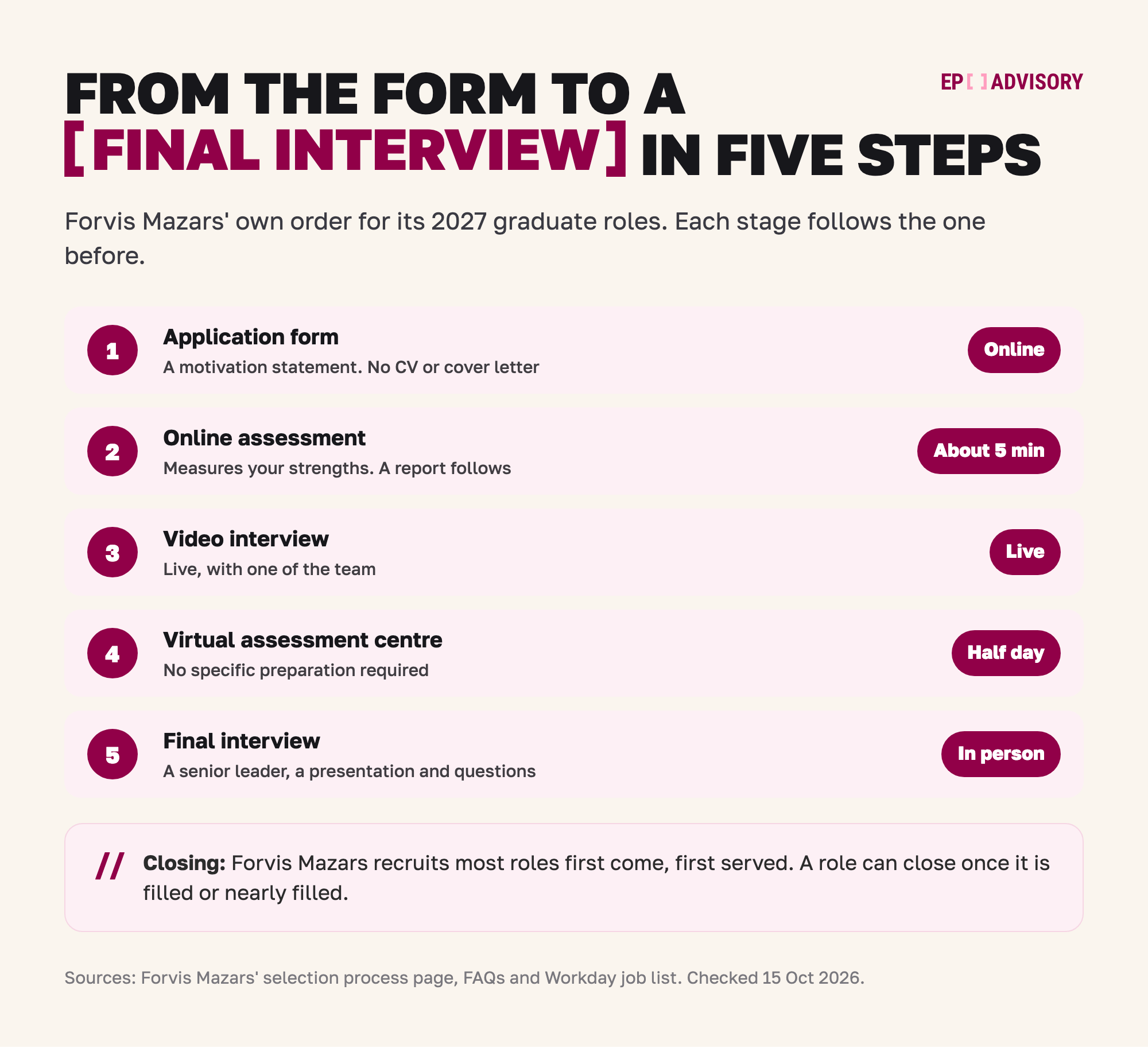 Forvis Mazars' audit graduate route for its 2027 intake, in five steps. Step 1: an online application form with a motivation statement and no CV or cover letter. Step 2: an online assessment of about 5 minutes that measures your strengths, with a report afterwards. Step 3: a live video interview with one of the team. Step 4: a half-day virtual assessment centre that needs no specific preparation. Step 5: an in-person final interview with a senior leader, with a presentation task and questions. Forvis Mazars recruits most roles first come, first served. A role can close once it is filled or nearly filled.