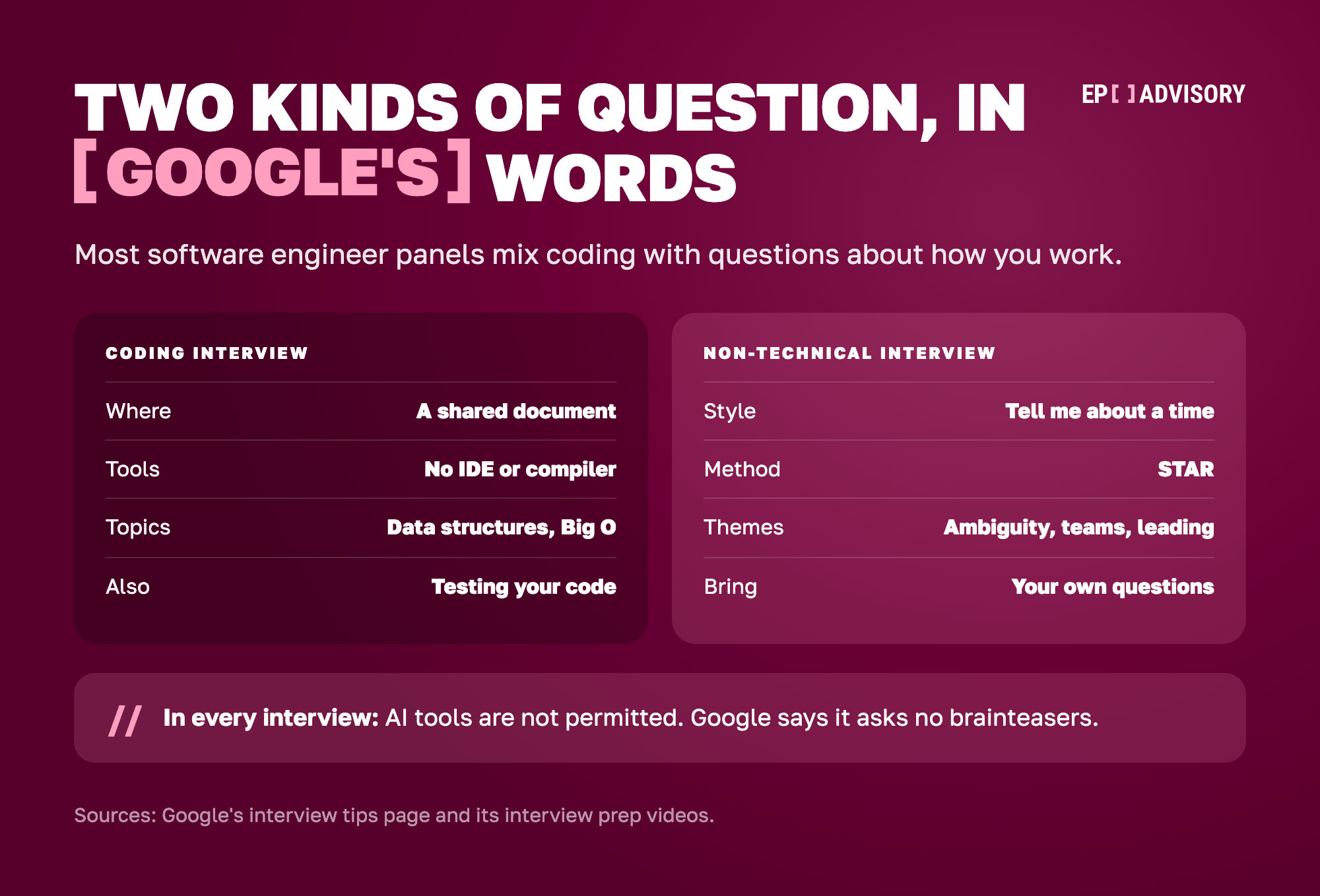 Google's two kinds of interview question side by side. In the coding interview you write code in a shared document, with no IDE or compiler, on topics such as data structures and Big O, and you are expected to test your code. In the non-technical interview, questions are along the lines of tell me about a time, Google suggests the STAR method, the themes include ambiguity, teamwork and leadership, and you should bring your own questions. In every interview, AI tools are not permitted, and Google says it asks no brainteasers.