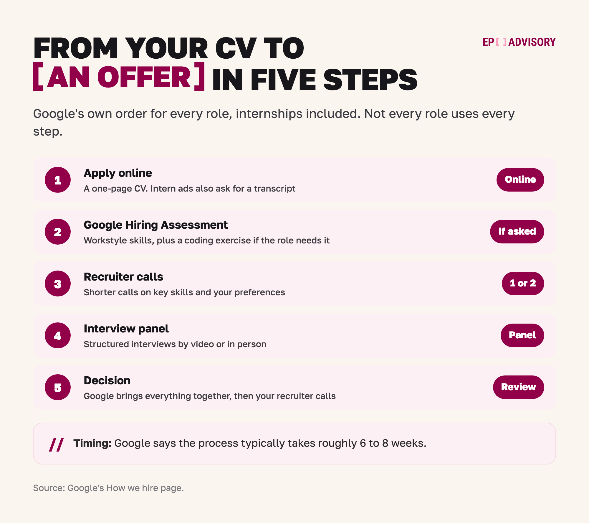Google's hiring process in five steps. Step 1: apply online with a one-page CV; intern ads also ask for a transcript. Step 2: the Google Hiring Assessment, which measures workstyle skills, plus a coding exercise if the role needs one. Step 3: one or two shorter recruiter calls on key skills and your preferences. Step 4: a panel of structured interviews, by video or in person. Step 5: the decision, when Google brings everything together and your recruiter calls. Google says the process typically takes roughly 6 to 8 weeks.