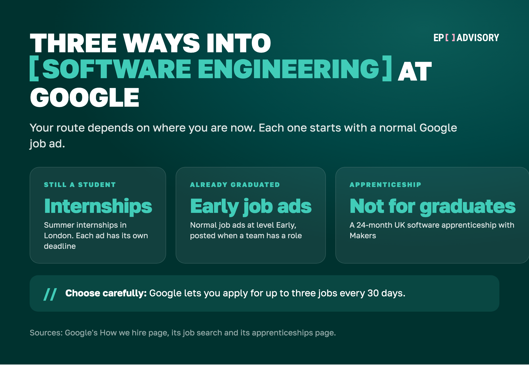 Three ways into software engineering at Google in the UK. If you are still a student, apply for Google's summer internships in London; each ad has its own deadline. If you have already graduated, watch for normal job ads at level Early, which Google posts when a team has a role. The third route is a 24-month UK software apprenticeship with Makers, which is not for graduates. Whichever route you take, Google lets you apply for up to three jobs every 30 days.