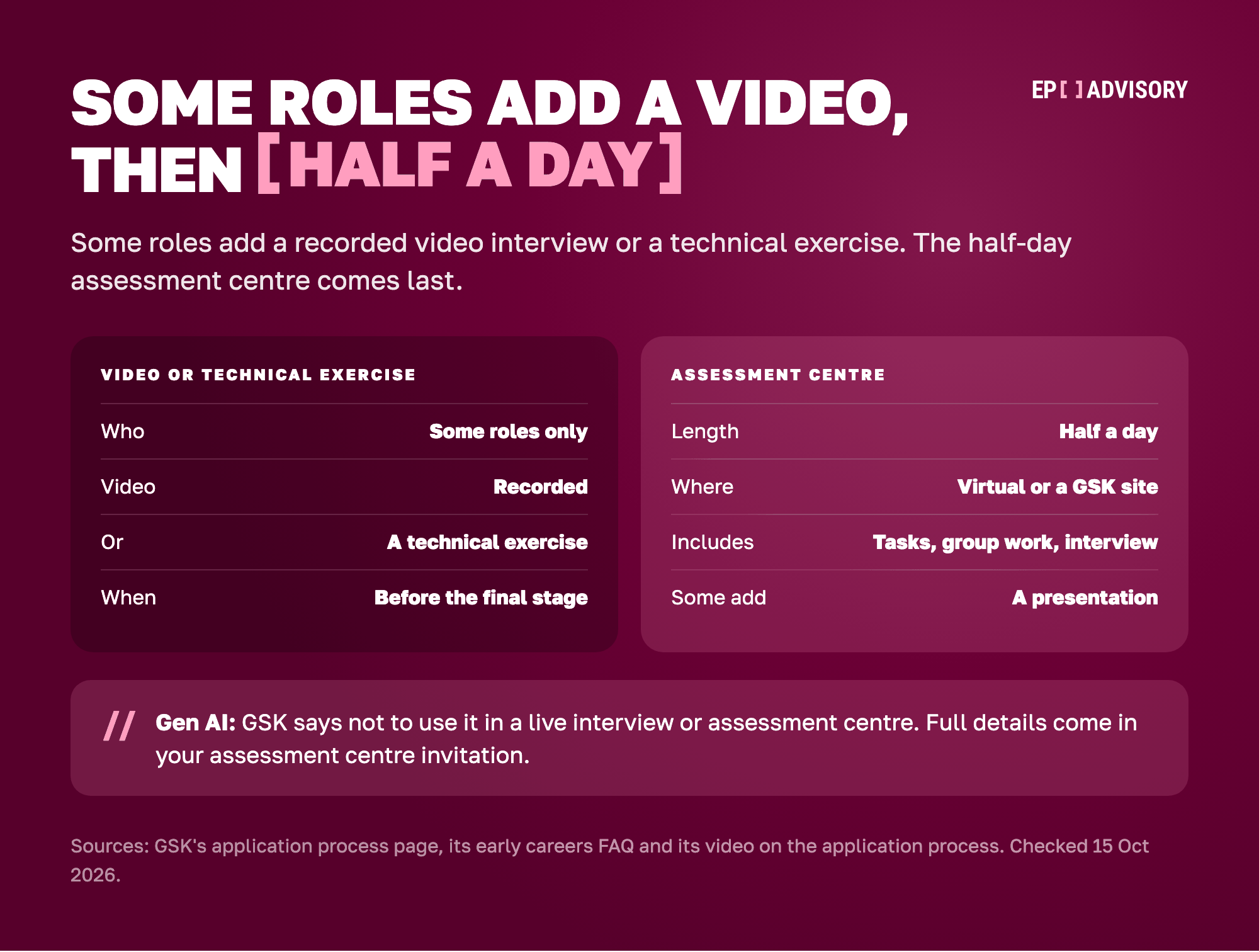 GSK's last two stages side by side. Stage 3, for some roles only, is a recorded video interview or a technical exercise, before the final stage. Stage 4 is the assessment centre: half a day, held virtually or at a GSK site, with individual tasks, a group or paired exercise and an interview. Some programmes add a presentation or a practical or technical exercise. GSK says not to use generative AI in a live interview or assessment centre. Full details come in your assessment centre invitation.