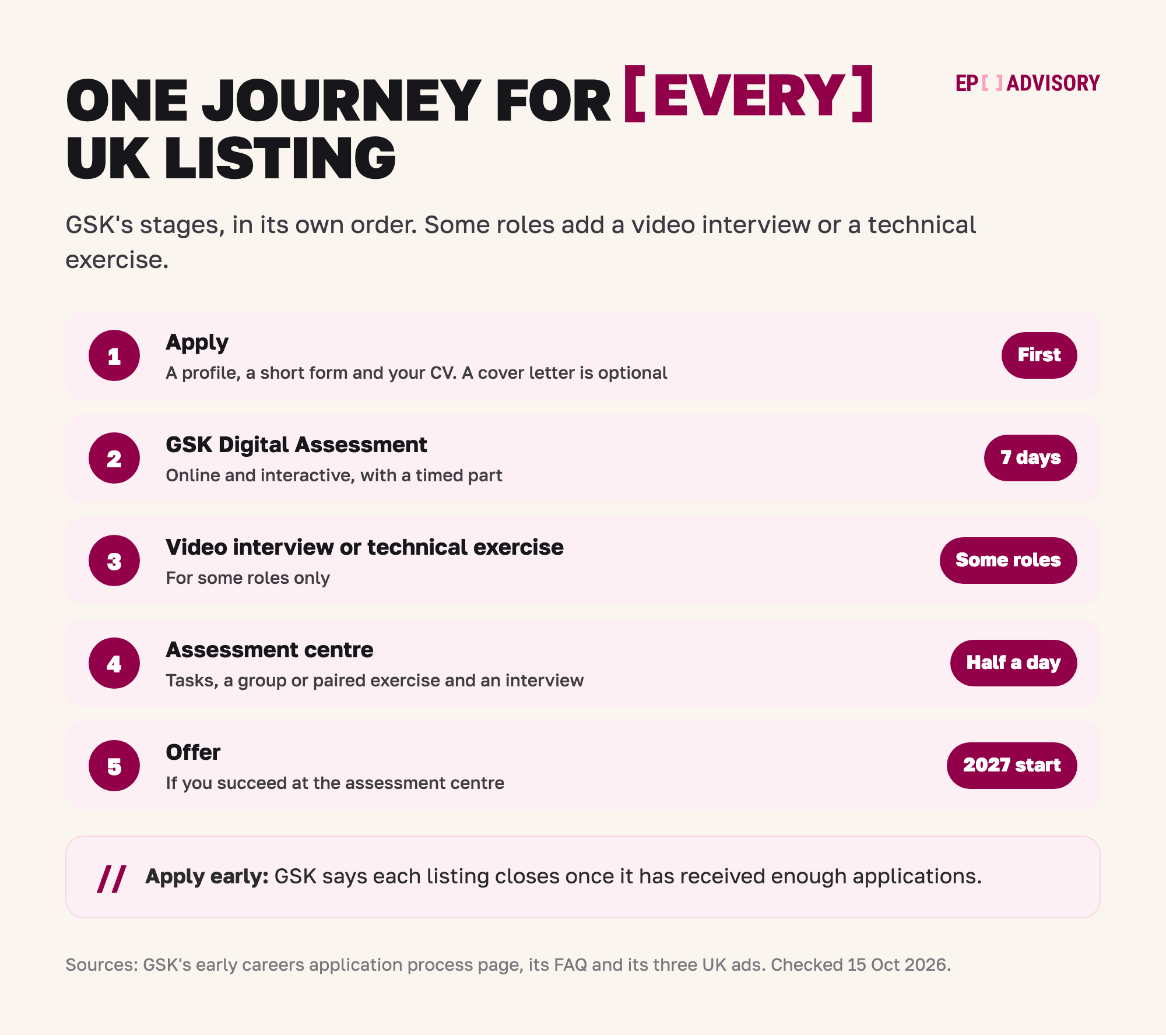 GSK's graduate programme route in the UK for the 2027 intake, in five steps. Step 1: apply with a profile, a short form and your CV; a cover letter is optional. Step 2: the GSK Digital Assessment, online and interactive with a timed part, to complete within seven days. Step 3: a video interview or a technical exercise, for some roles only. Step 4: a half-day assessment centre with tasks, a group or paired exercise and an interview. Step 5: an offer if you succeed at the assessment centre, for a 2027 start. GSK says each listing closes once it has received enough applications, so apply early.