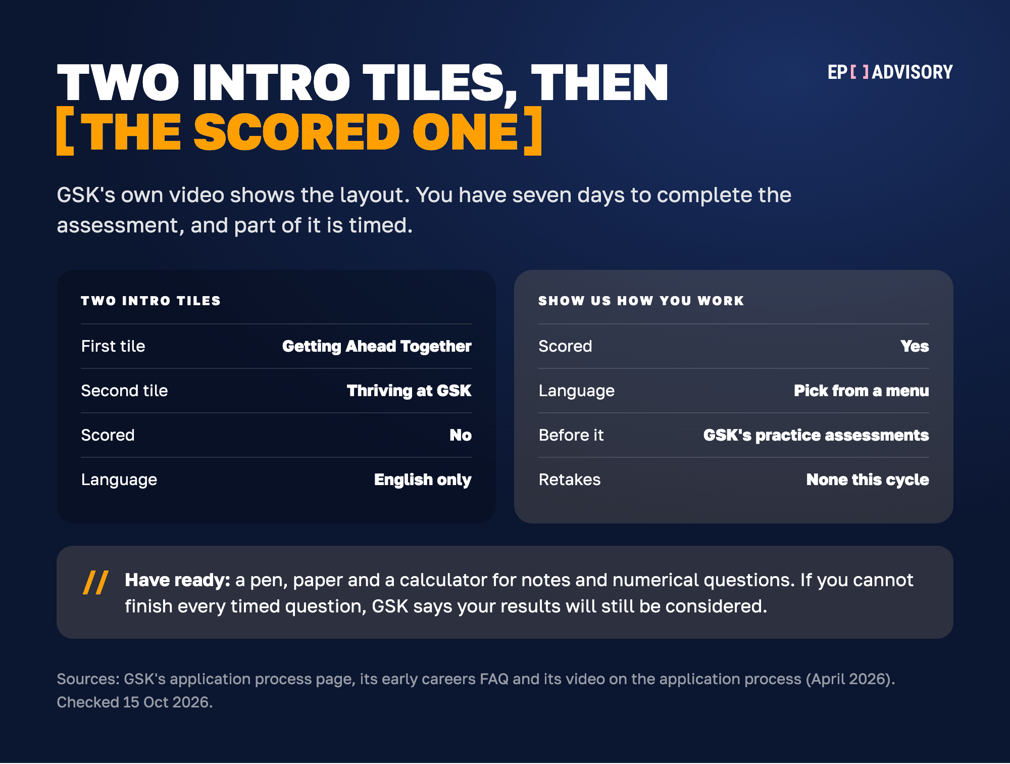The GSK Digital Assessment, in two parts side by side. First, two intro tiles, Getting Ahead Together and Thriving at GSK. They are not scored and are in English only. Second, the Show us how you work tile. It is scored, you pick your language from a menu, GSK offers practice assessments before it, and there are no retakes in the current cycle. You have seven days to complete the assessment, and part of it is timed. Have a pen, paper and a calculator ready for notes and numerical questions. If you cannot finish every timed question, GSK says your results will still be considered.