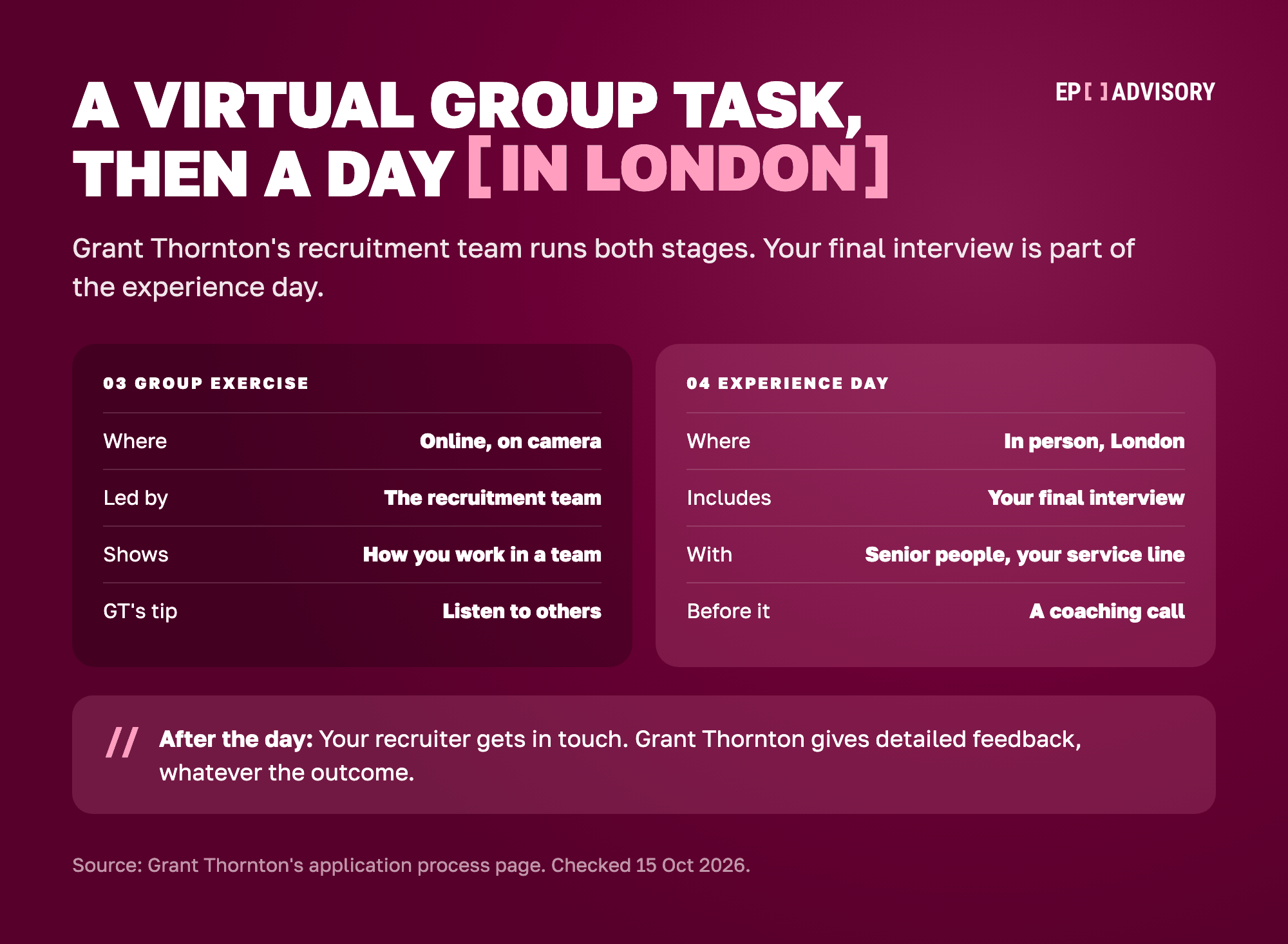 Grant Thornton's last two stages side by side. Stage 03, the group exercise, is online on camera, led by the recruitment team, and shows how you work in a team; Grant Thornton's tip is to listen to others. Stage 04, the experience day, is in person in London, includes your final interview with senior people from your service line, and comes with a coaching call beforehand. After the day your recruiter gets in touch, and Grant Thornton gives detailed feedback whatever the outcome.