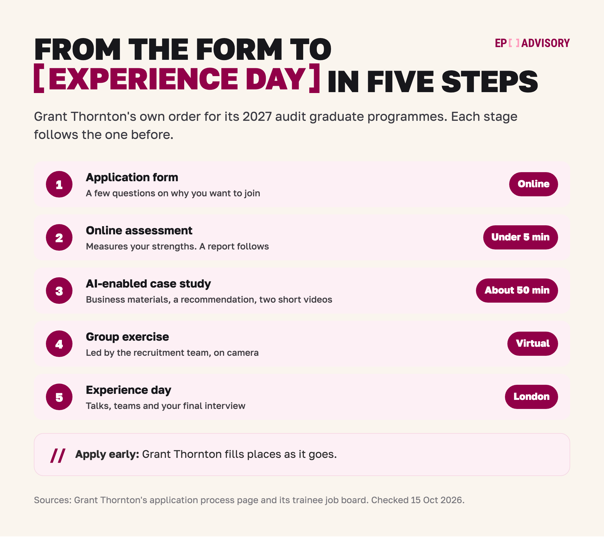 Grant Thornton's audit graduate route for Autumn 2027, in five steps. Step 1: an online application form with a few questions on why you want to join. Step 2: an online assessment of under 5 minutes that measures your strengths, with a report afterwards. Step 3: an AI-enabled case study of about 50 minutes, where you read business materials, write a recommendation and record two short videos. Step 4: a virtual group exercise led by the recruitment team, on camera. Step 5: an experience day in London with talks, team meetings and your final interview. Grant Thornton fills places as it goes, so apply early.