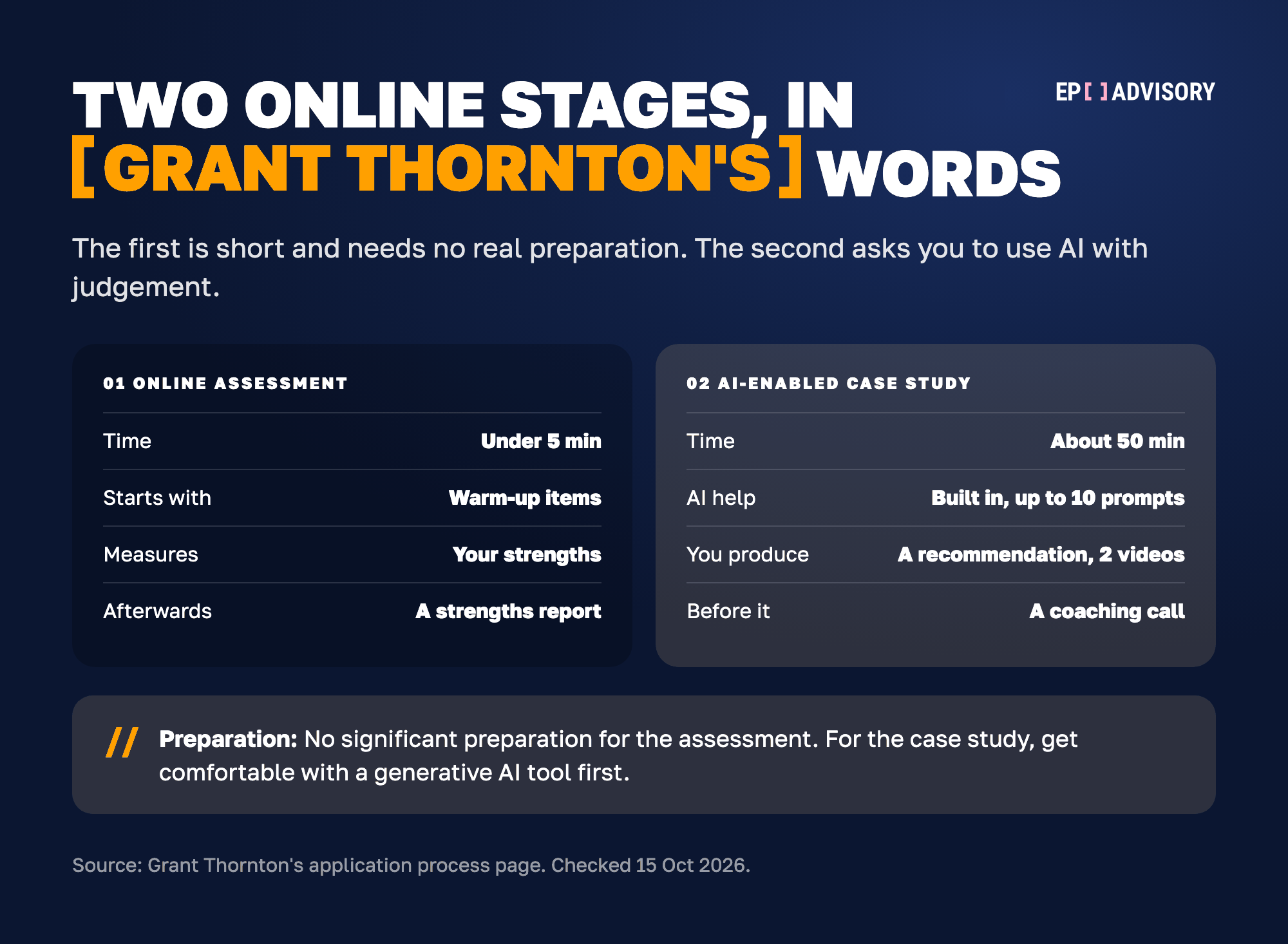 Grant Thornton's two online stages side by side. Stage 01, the online assessment, usually takes under 5 minutes, starts with warm-up items, measures your strengths and gives you a strengths report afterwards. Stage 02, the AI-enabled case study, takes about 50 minutes, has a built-in AI tool with up to 10 prompts, asks for a written recommendation and two short videos, and comes with a coaching call beforehand. Grant Thornton says the assessment needs no significant preparation, and suggests getting comfortable with a generative AI tool before the case study.