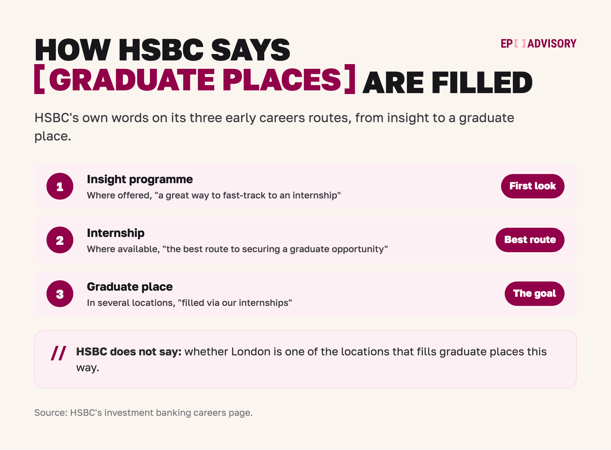 HSBC's three early careers routes, in its own words. Step 1: an insight programme, which HSBC says, where offered, is a great way to fast-track to an internship. Step 2: an internship, which HSBC says, where available, is the best route to securing a graduate opportunity. Step 3: a graduate place, which HSBC says in several locations is filled via its internships. HSBC does not say whether London is one of the locations that fills graduate places this way.