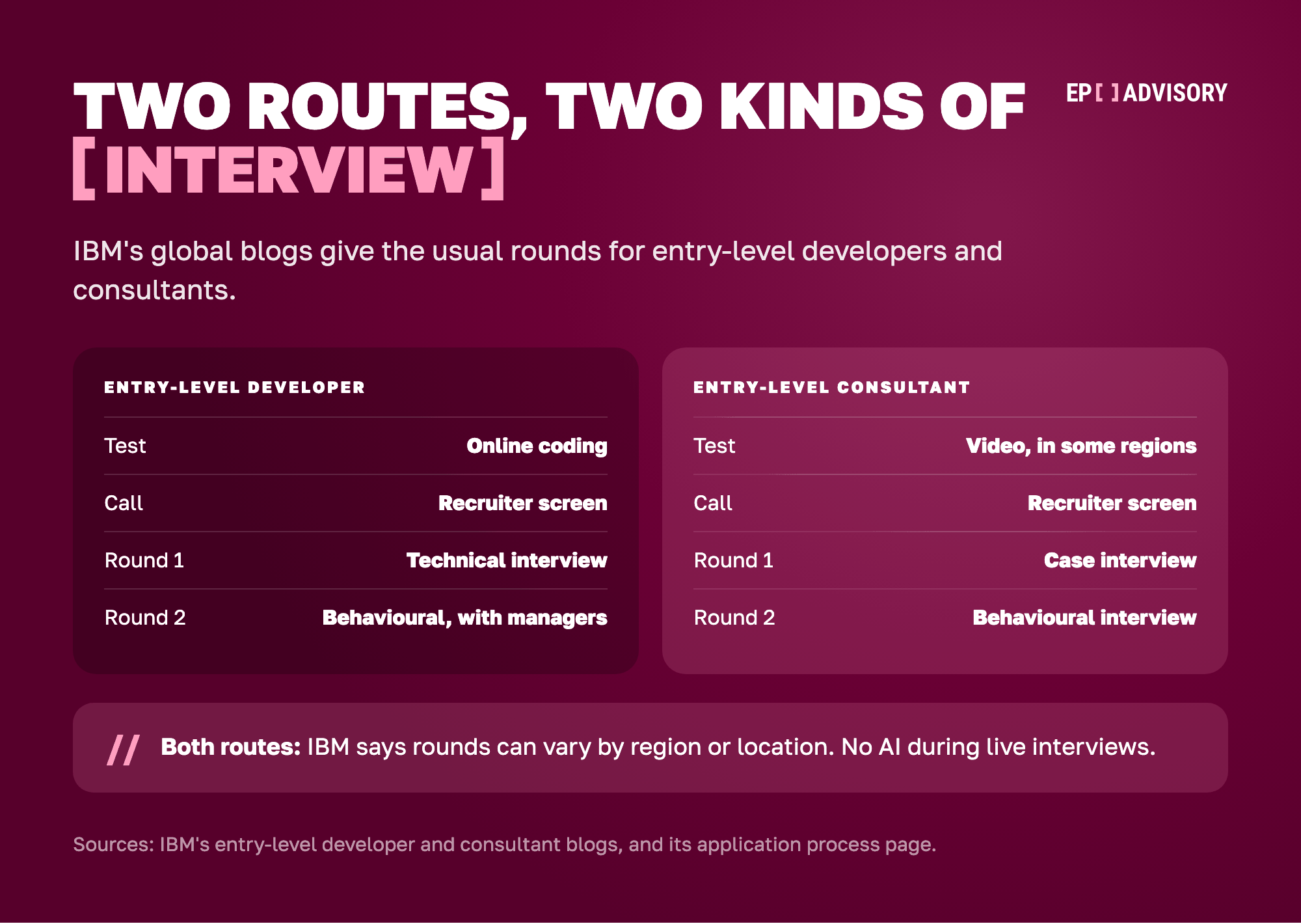 IBM's usual interview rounds for two entry-level routes, side by side. Entry-level developers take an online coding test, a recruiter screen, a technical interview, then a behavioural interview with managers. Entry-level consultants take a recorded video assessment in some regions, a recruiter screen, a case interview, then a behavioural interview. IBM says the rounds can vary by region or location, and AI tools may not be used during live interviews.
