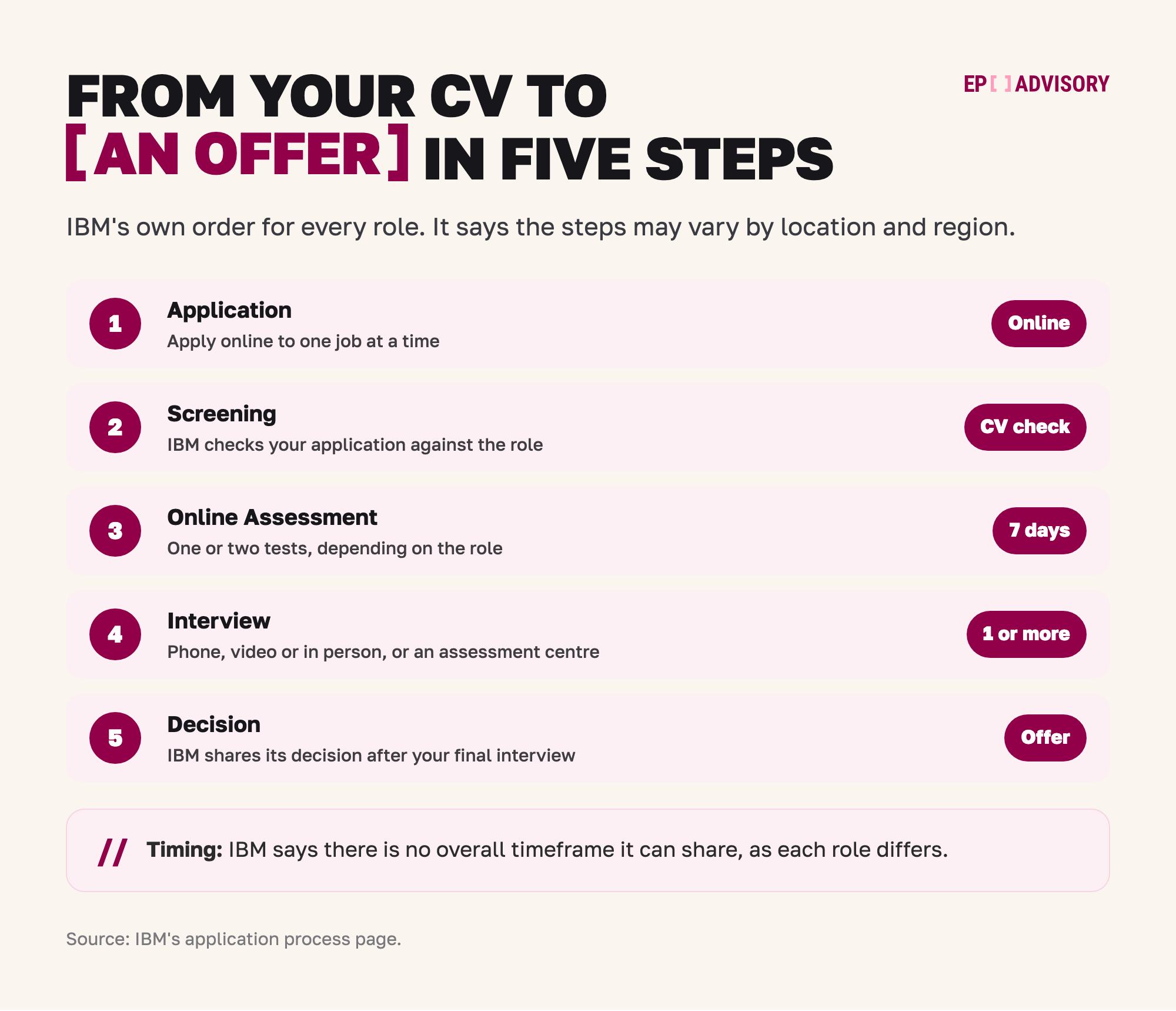 IBM's hiring process in five steps. Step 1: apply online, to one job at a time. Step 2: screening, where IBM checks your application against the role. Step 3: one or two online assessments, depending on the role, finished within 7 days of the invite. Step 4: an interview by phone, video or in person, or an assessment centre. Step 5: IBM shares its decision after your final interview. IBM says the steps may vary by location and region, and that there is no overall timeframe it can share.