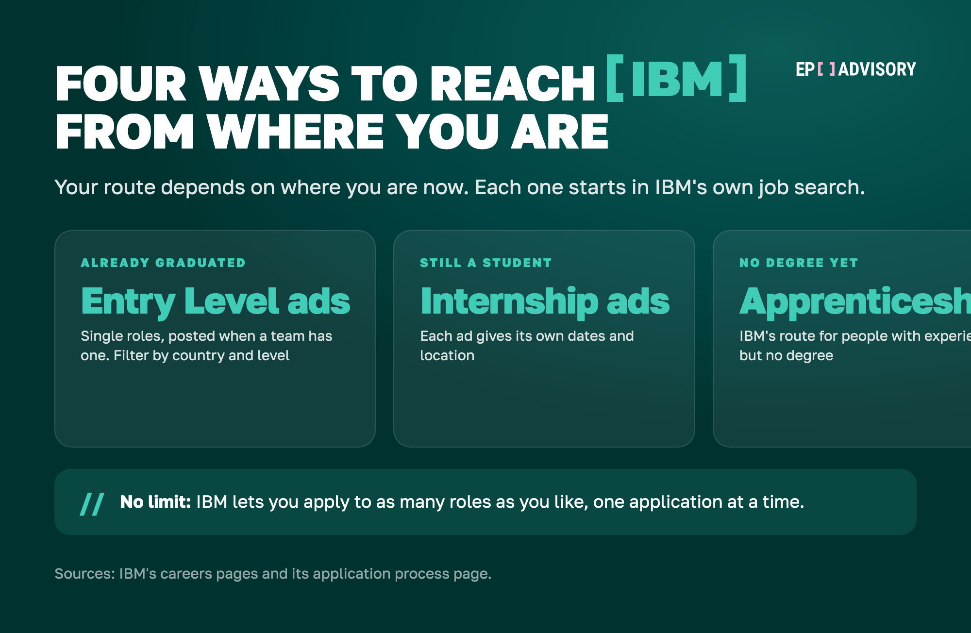 Four ways to reach IBM, by where you are now. If you have already graduated, watch for single Entry Level ads, which IBM posts when a team has a role; filter IBM's job search by country and level. If you are still a student, look for internship ads; each gives its own dates and location. If you have no degree yet, IBM runs an apprenticeship route for people with experience but no degree. On any route, IBM's free job alerts and Talent Network tell you when a role appears. IBM lets you apply to as many roles as you like, one application at a time.