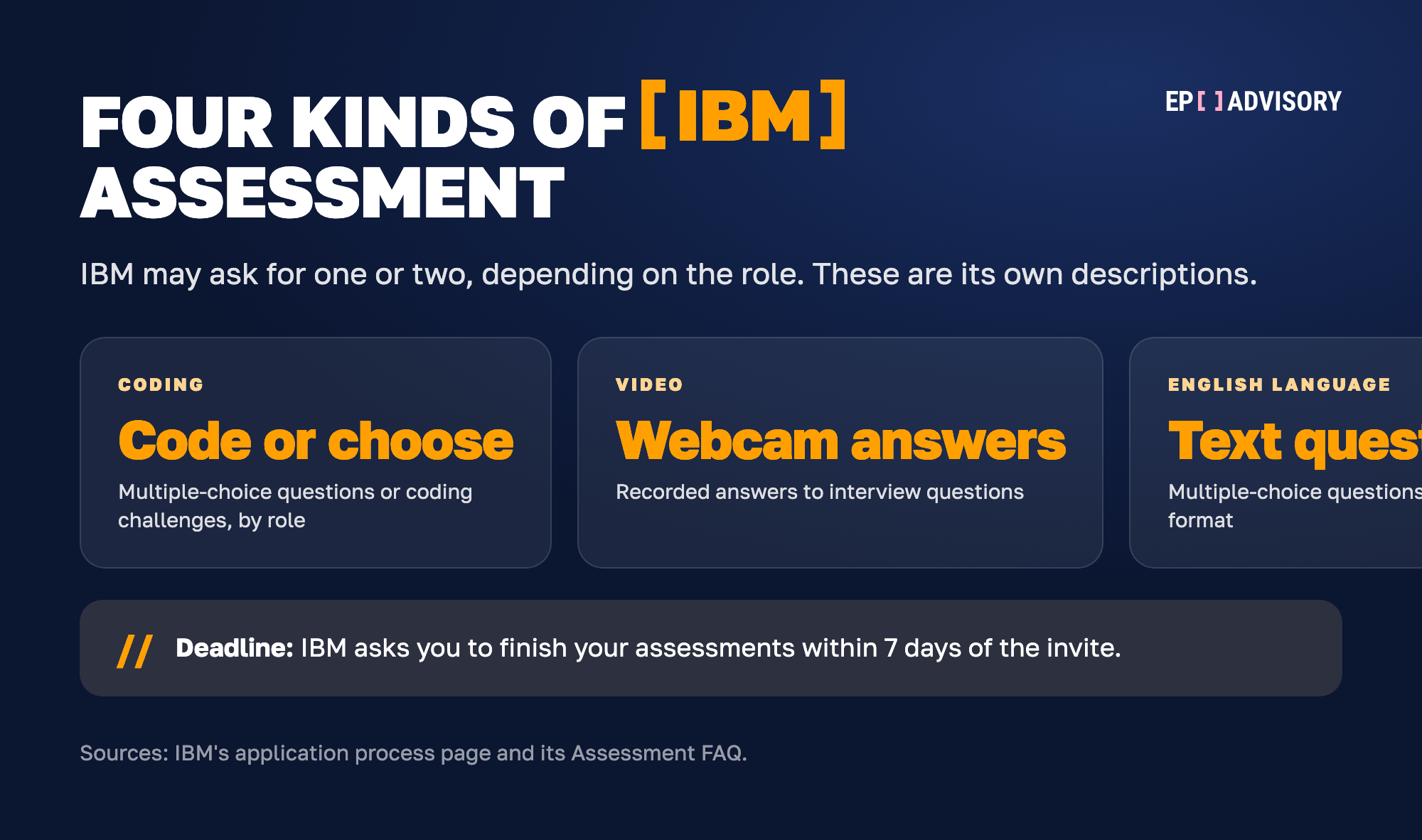 IBM's four kinds of online assessment. The coding assessment uses multiple-choice questions or coding challenges, depending on the role. The video assessment asks you to answer interview questions using your webcam and microphone. The English language assessment uses multiple-choice questions in a text format. The work behaviours assessment asks you to pick between two statements and choose the one you agree with slightly more. IBM may ask for one or two of these, and asks you to finish within 7 days of the invite.