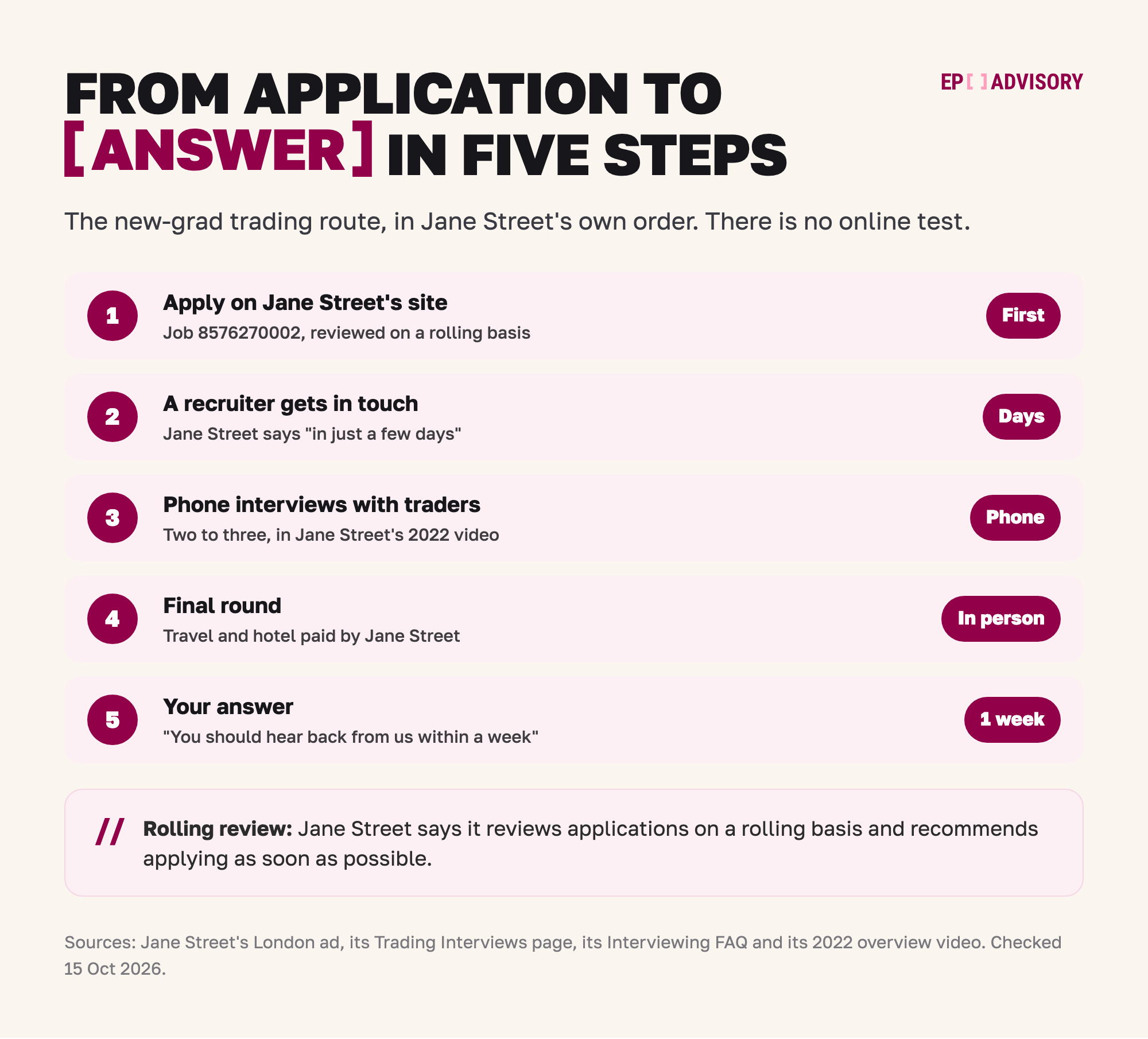 Jane Street's London new-grad Quantitative Trader route in five steps. Step 1: apply on Jane Street's site to job 8576270002, reviewed on a rolling basis. Step 2: a recruiter gets in touch, which Jane Street says takes just a few days. Step 3: phone interviews with traders, two to three in Jane Street's 2022 video. Step 4: the final round in person, with travel and hotel paid. Step 5: an answer within a week. There is no online test.