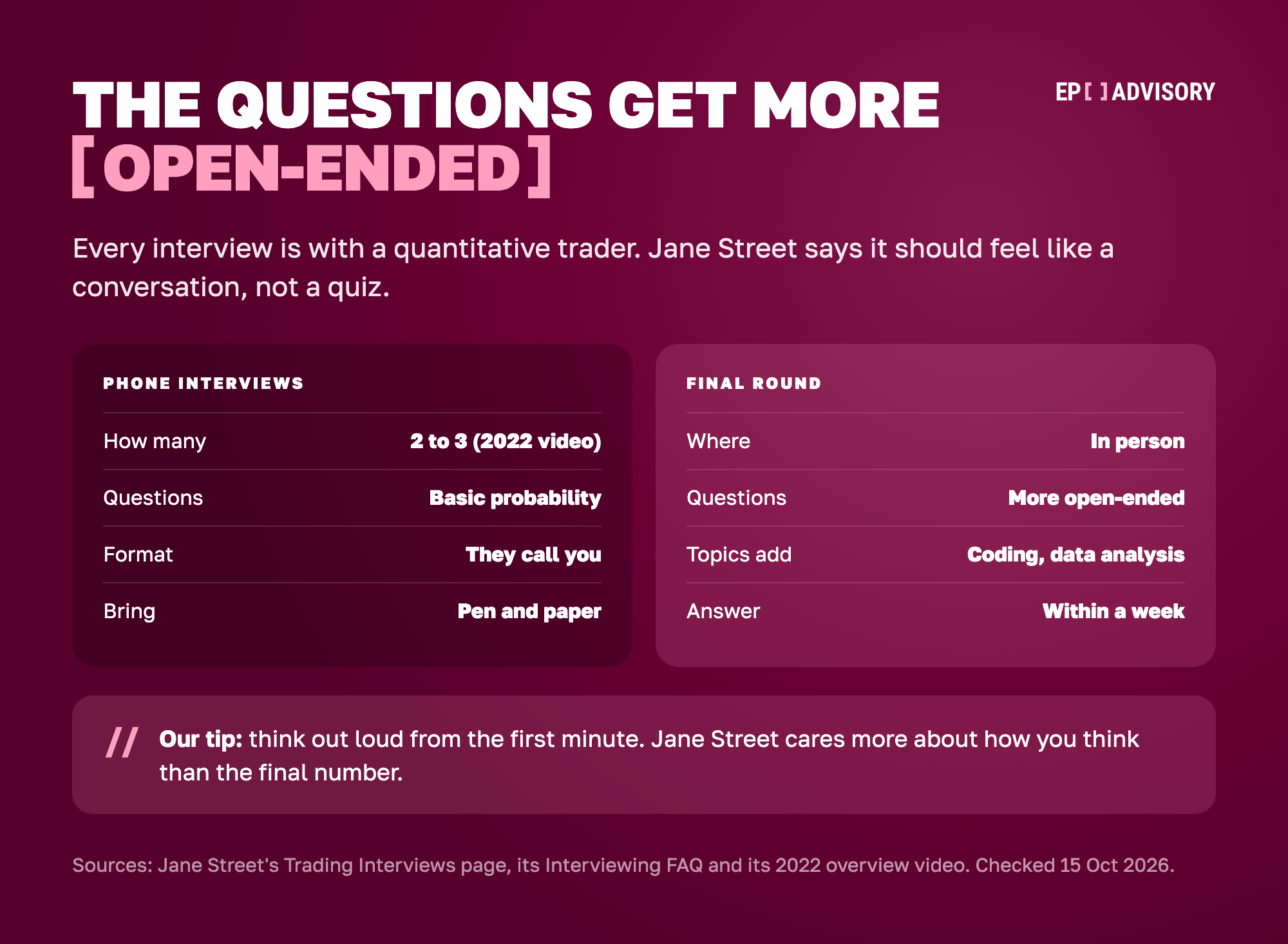 Jane Street's two interview stages side by side. Phone interviews: two to three in Jane Street's 2022 video, with simpler problem solving and basic probability; Jane Street calls you; have pen and paper ready. Final round: in person, with more open-ended questions; topics include problem solving, probability and statistics, coding in any language, data analysis and general interests; you should hear back within a week. Our tip: think out loud from the first minute.