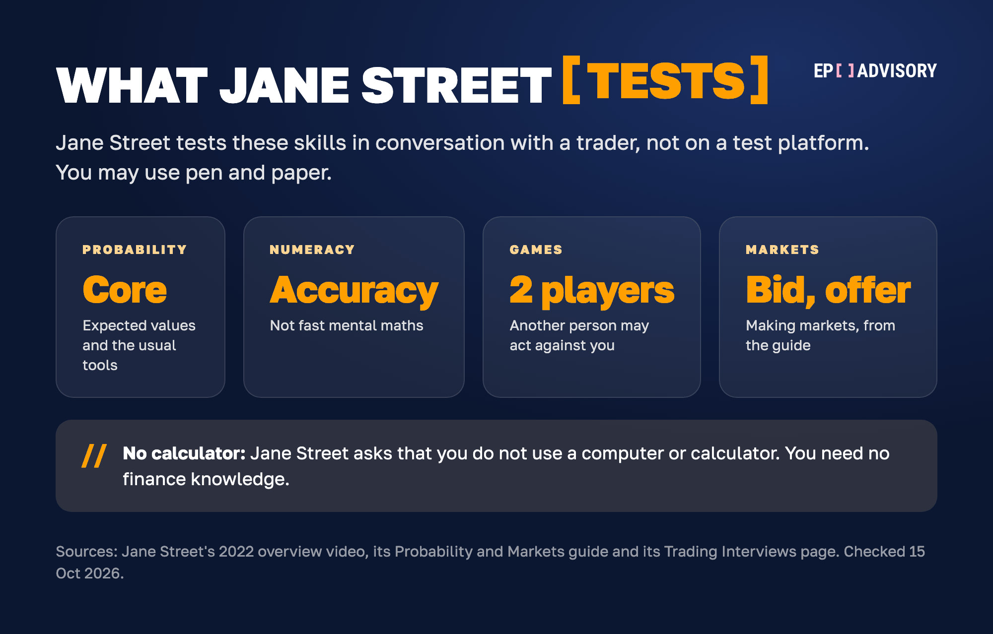 Four skills Jane Street says its trading interviews test. Probability: an intuitive grasp of probability and expected values. Numeracy: accuracy matters more than speed, and fast mental maths is not needed. Games: some questions involve another person playing a game with you. Markets: Jane Street's guide covers making markets. You may use pen and paper, but not a computer or calculator. No finance knowledge is needed.