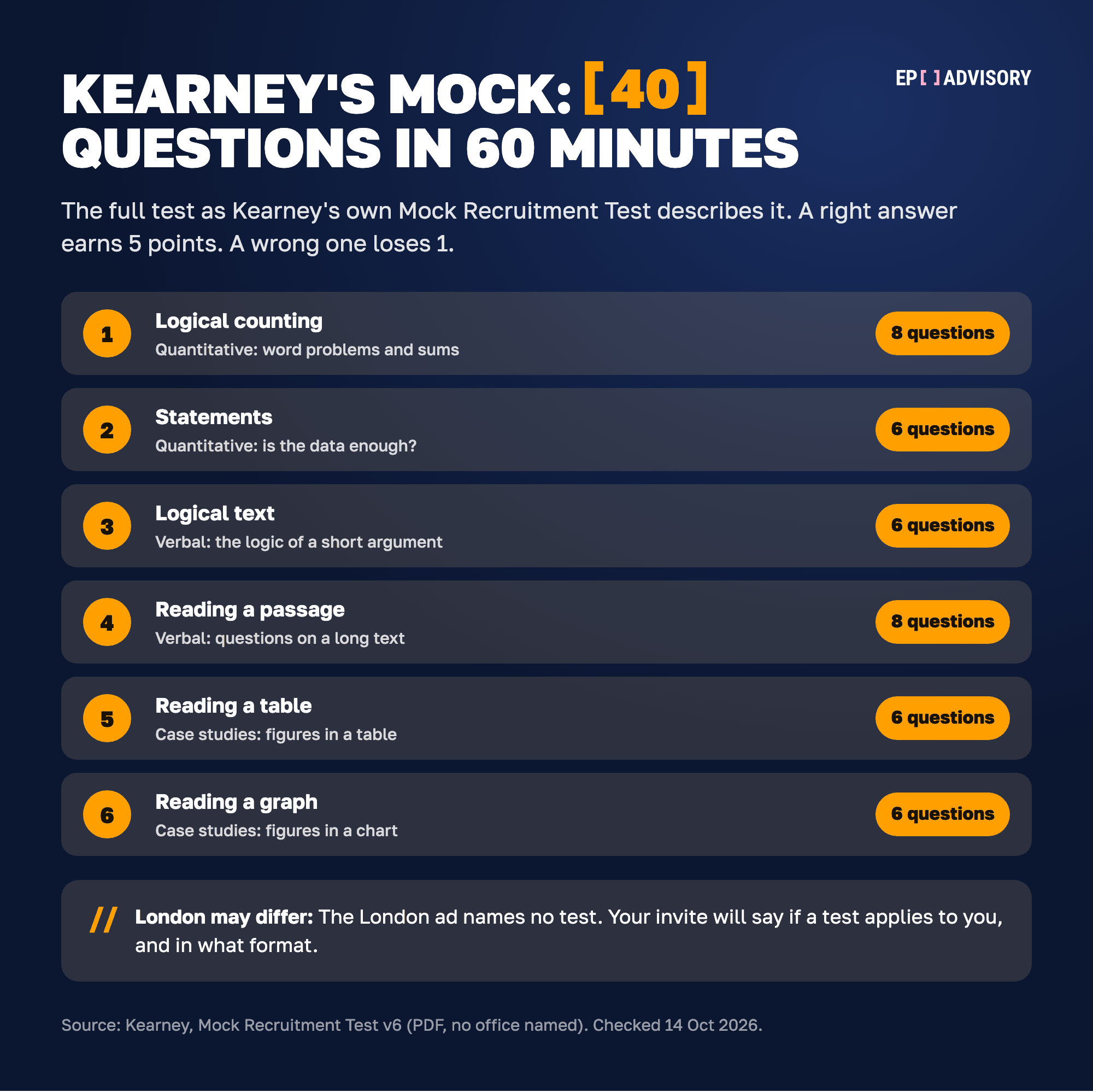 Kearney's published mock test: 40 questions in 60 minutes, in six sections. Quantitative logical counting, 8 questions. Quantitative statements, where you judge if the data is enough, 6 questions. Verbal logical text, 6 questions. Verbal reading a passage, 8 questions. Case studies reading a table, 6 questions. Case studies reading a graph, 6 questions. A right answer earns 5 points and a wrong one loses 1. London may differ: the London ad names no test, and your invite will say if one applies.