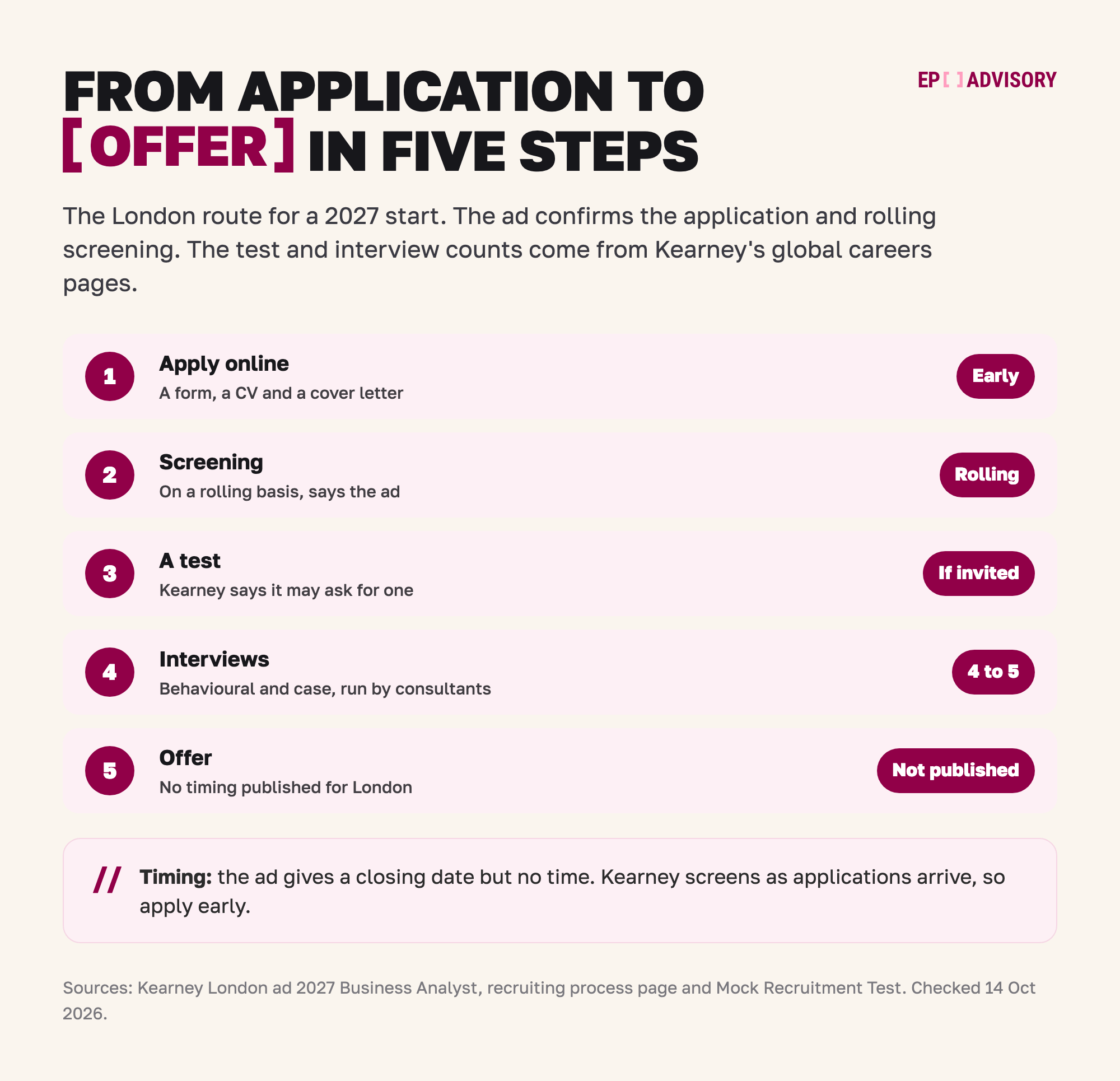 Kearney Business Analyst route in London, 2027 start, in five steps. Step 1: apply online with a form, a CV and a cover letter. Step 2: screening, on a rolling basis according to the ad. Step 3: a test, which Kearney says it may ask for. Step 4: four to five behavioural and case interviews, run by consultants. Step 5: the offer, with no timing published for London. The ad gives a closing date but no time. Kearney screens as applications arrive, so apply early.