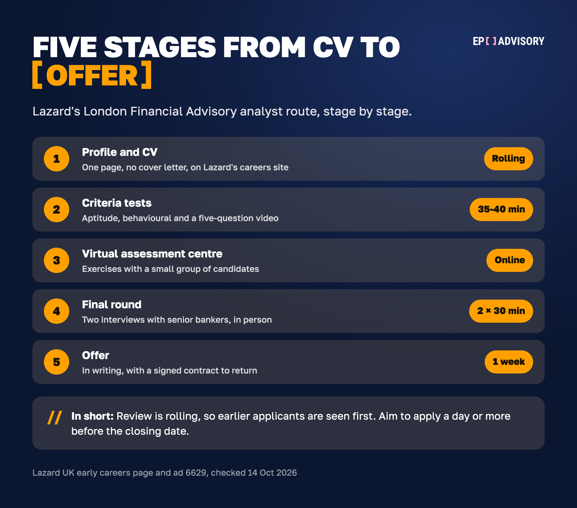 Lazard London Financial Advisory analyst process, 2027 intake. Step 1: online profile and a one-page CV on Lazard's careers site, no cover letter, before the ad's closing date. Review is rolling. Step 2: Criteria online tests in one sitting of 35 to 40 minutes: aptitude, behavioural and a five-question video. Step 3: a virtual assessment centre with exercises alongside a small group of candidates. Step 4: a final round of two in-person interviews of about 30 minutes with senior bankers. Step 5: a written offer, with one week to accept.