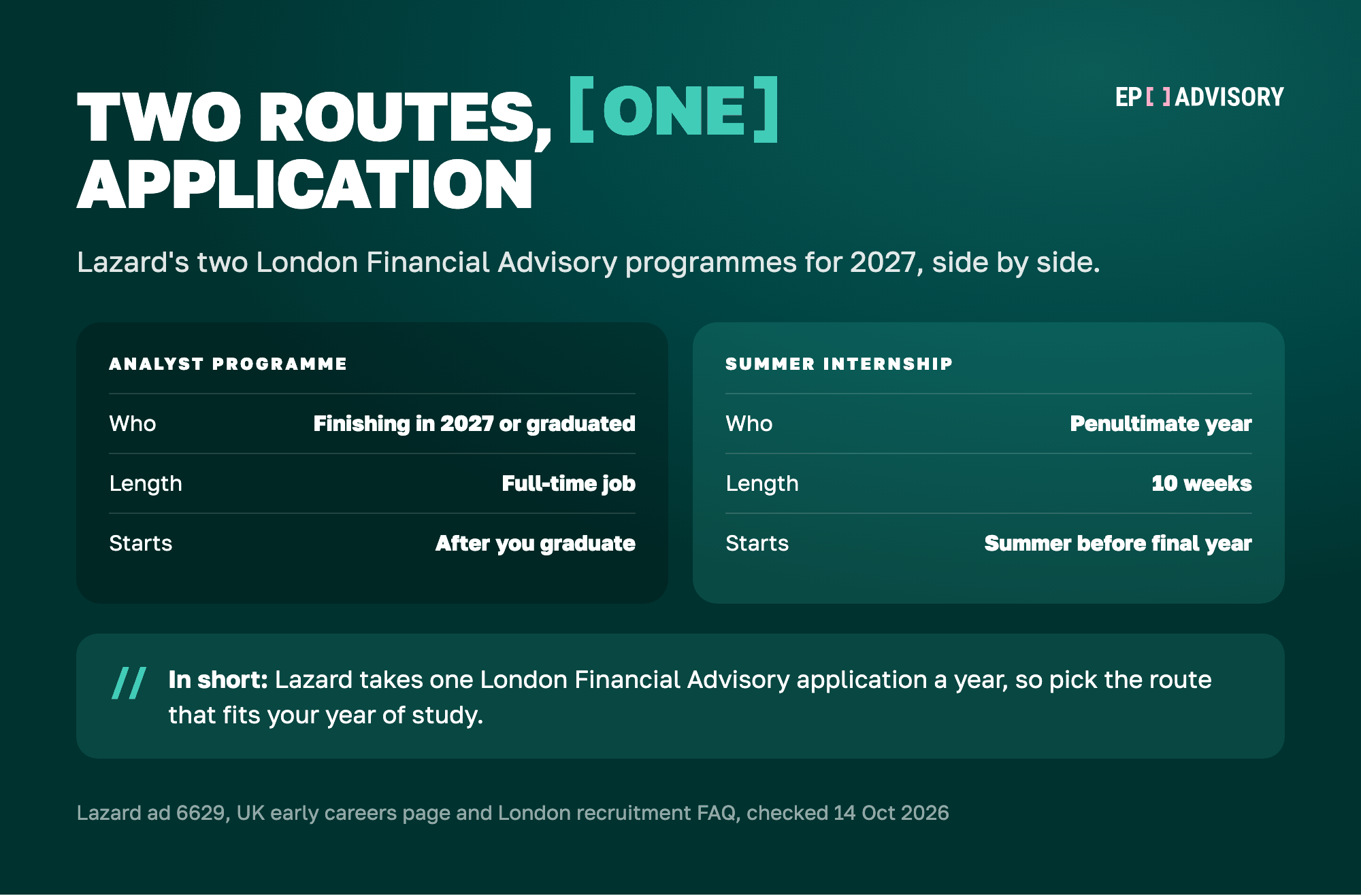 Lazard's two London Financial Advisory programmes for 2027. Analyst Programme: for students finishing their studies in 2027 or recent graduates, a full-time job that starts after you graduate. Summer Internship: for penultimate-year students, 10 weeks in the summer before your final year. Lazard takes one London Financial Advisory application a year.