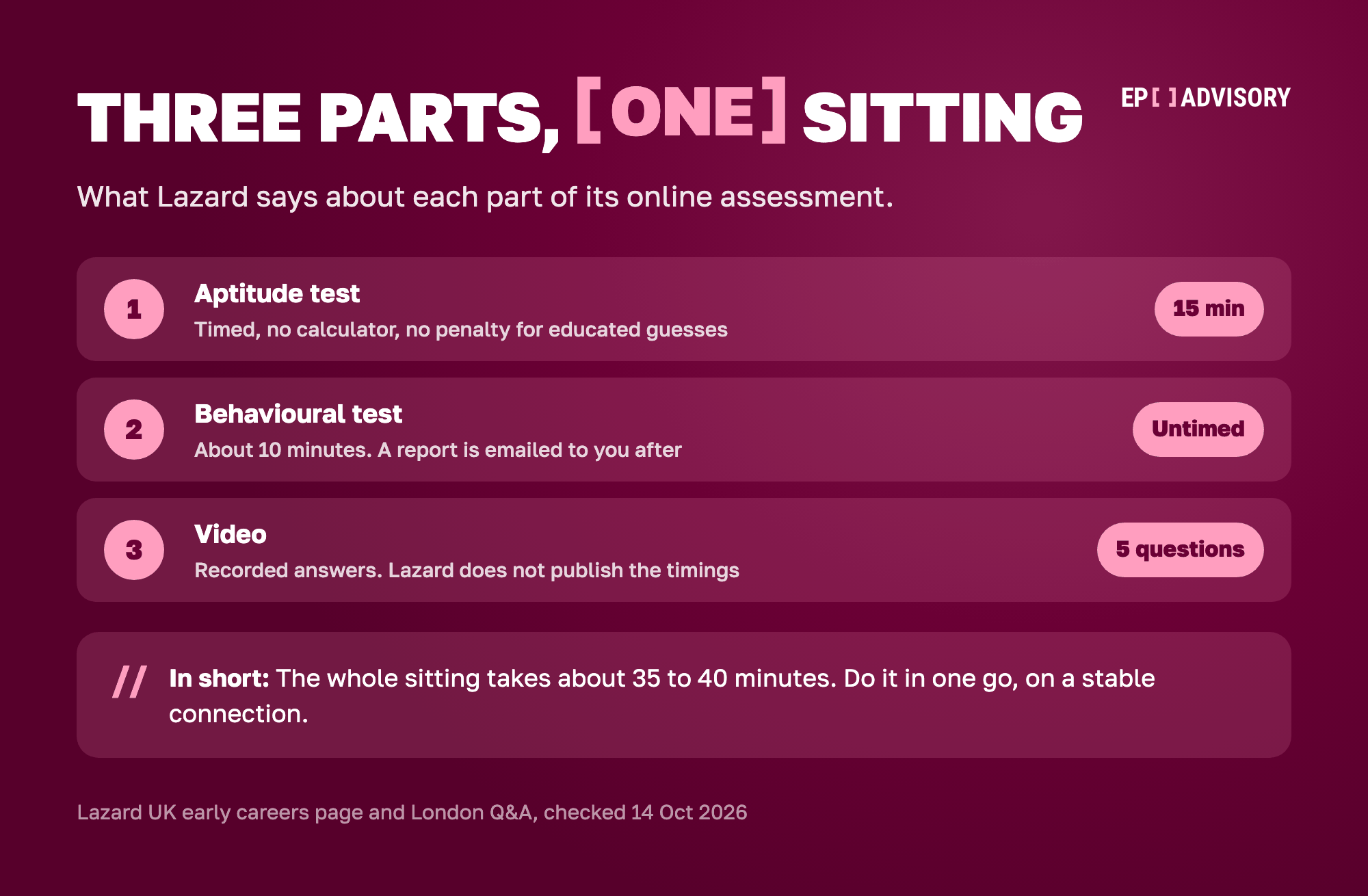 Lazard's Criteria online assessment, three parts in one sitting of about 35 to 40 minutes. Part 1: a 15-minute timed aptitude test with no calculator and no penalty for educated guesses. Part 2: an untimed behavioural test of about 10 minutes, with a report emailed to you afterwards. Part 3: a recorded video of 5 questions. Lazard does not publish the video timings.
