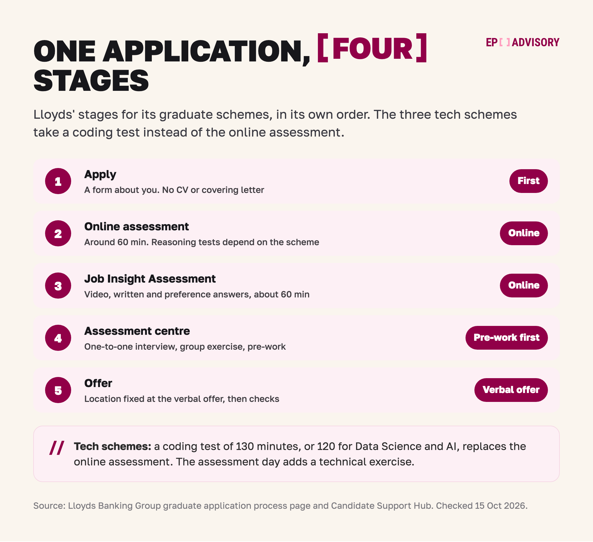 Lloyds Banking Group graduate schemes, 2027 intake, in five steps. Step 1: apply with a form about you. No CV or covering letter is needed. Step 2: an online assessment of around 60 minutes. Which reasoning tests you sit depends on the scheme. Step 3: the Job Insight Assessment, with video, written and preference answers, about 60 minutes. Step 4: an assessment centre with a one-to-one interview, a group exercise and a pre-work task. Step 5: the verbal offer, which fixes your location, then checks. The three tech schemes take a coding test of 130 minutes, or 120 minutes for Data Science and AI, instead of the online assessment. Their assessment day adds a technical exercise.