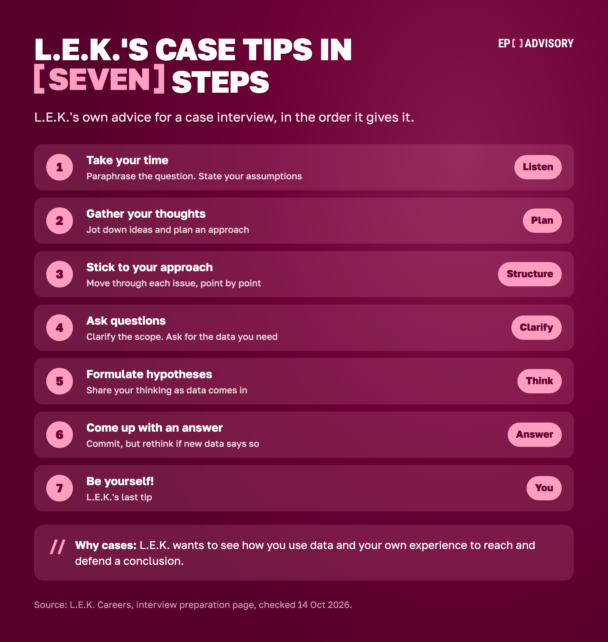 L.E.K.'s case interview tips in seven steps. 1: take your time, paraphrase the question and state your assumptions. 2: gather your thoughts, jot down ideas and plan an approach. 3: stick to your approach, point by point. 4: ask questions to clarify the scope and get the data you need. 5: formulate hypotheses and share your thinking as data comes in. 6: come up with an answer, but rethink if new data says so. 7: be yourself. L.E.K. uses cases to see how you reach and defend a conclusion.