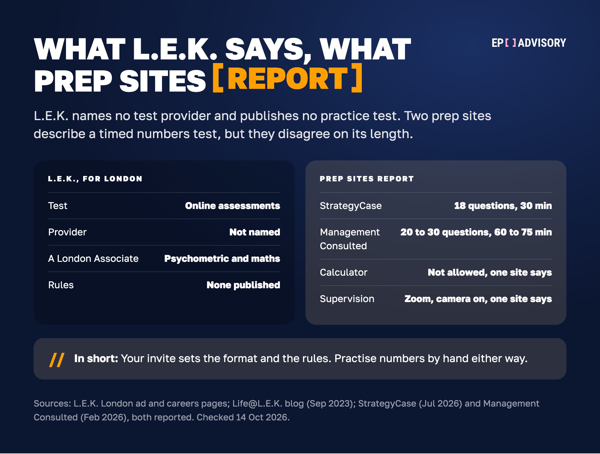 What L.E.K. says about its online assessments for London, next to what prep sites report. L.E.K. says online assessments, names no provider and publishes no rules. A London Associate describes psychometric and maths exams. StrategyCase reports 18 questions in 30 minutes. Management Consulted reports 20 to 30 questions in 60 to 75 minutes. One site says no calculator, on Zoom with your camera on. Your invite sets the format and the rules.