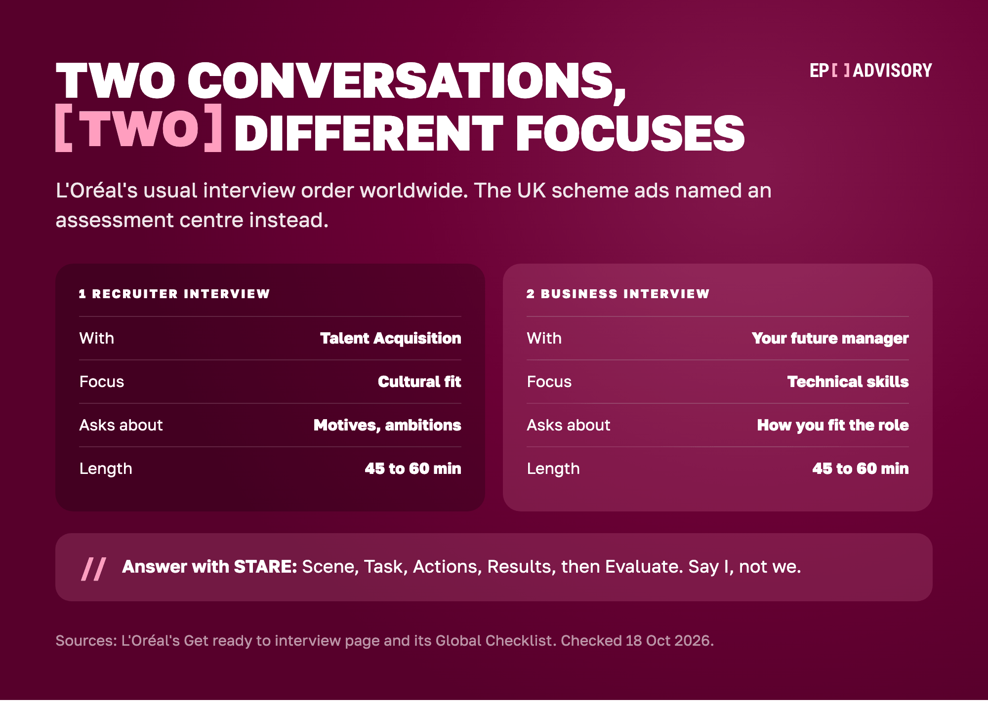 L'Oréal's usual two interviews, from its global careers pages. First, a recruiter interview with a Talent Acquisition Manager, focused on cultural fit: your motivations and ambitions. Second, a business interview with your future manager, focused on your technical skills and how you match the role. L'Oréal says its interviews typically last 45 to 60 minutes. It asks you to answer with the STARE method: set the Scene, explain the Task, describe your Actions using I, not we, share the Results and Evaluate what you learned. The UK scheme ads named an assessment centre rather than these interviews.