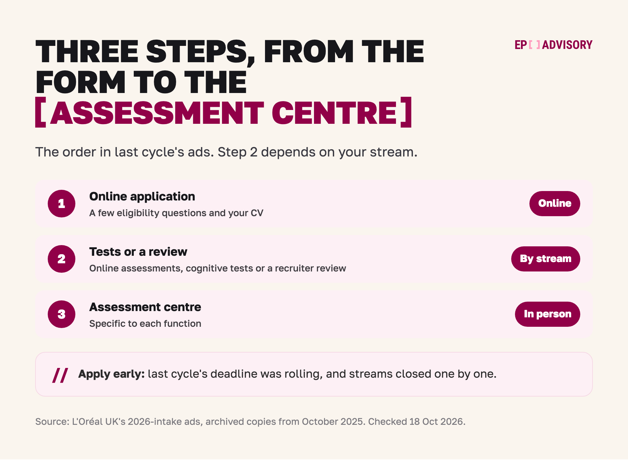 L'Oréal UK's Management Trainee route in three steps, from the 2026-intake ads. Step 1: an online application with a few eligibility questions and your CV. Step 2, which depends on your stream: online assessments for Marketing and HR, cognitive tests for Supply Chain, or a recruiter review for Finance and Commercial. Step 3: an in-person assessment centre, specific to each function. Last cycle's deadline was rolling, and streams closed one by one, so apply early.