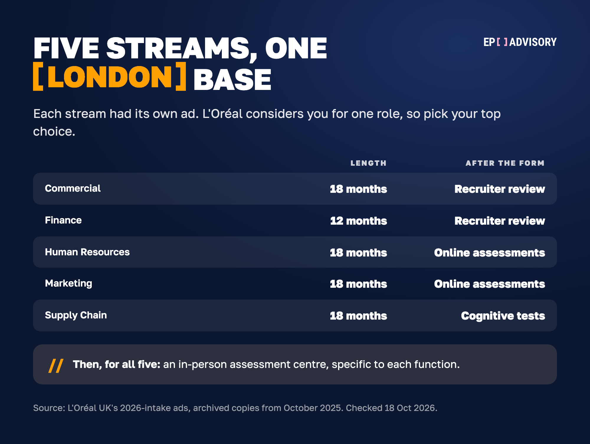 The five streams in L'Oréal UK's 2026-intake Management Trainee ads, with each stream's length and the step after the online form. Commercial: 18 months, then a recruiter review. Finance: 12 months, then a recruiter review. Human Resources: 18 months, then online assessments. Marketing: 18 months, then online assessments. Supply Chain: 18 months, then cognitive tests. All five then had an in-person assessment centre, specific to each function. All five were based at White City, London.