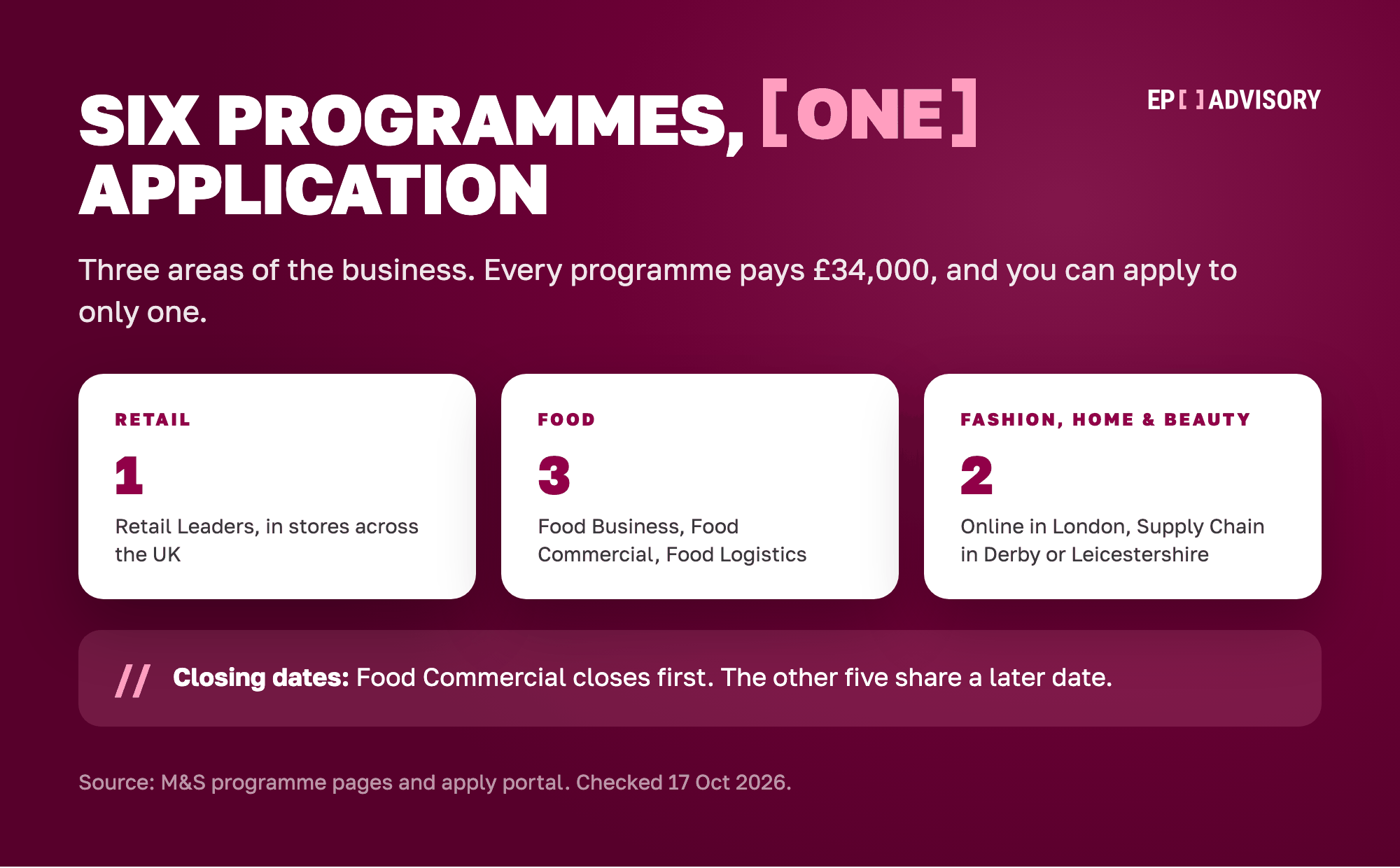 The six M&S graduate programmes for 2027, grouped by area. Retail has one programme, Retail Leaders, in stores across the UK. Food has three: Food Business, Food Commercial and Food Logistics. Fashion, Home and Beauty has two: Online in London, and Supply Chain and Logistics in Derby or Leicestershire. Every programme pays £34,000, and you can apply to only one. Food Commercial closes first. The other five share a later date.