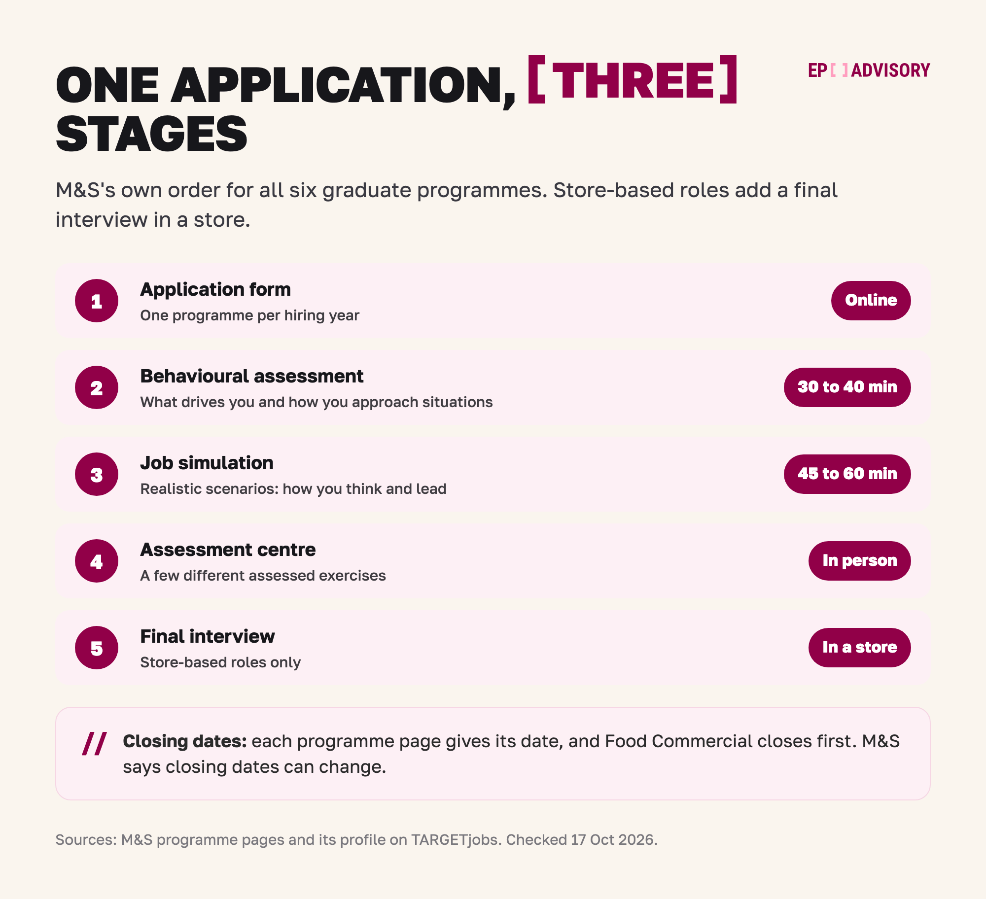 The M&S graduate route for a 2027 start, in five steps. Step 1: an online application form, for one programme per hiring year. Step 2: a behavioural assessment of about 30 to 40 minutes about what drives you and how you approach situations. Step 3: a job simulation of about 45 to 60 minutes with realistic scenarios that show how you think and lead. Step 4: an in-person assessment centre with a few different assessed exercises. Step 5: for store-based roles only, a final interview in a store. Each programme page gives its closing date, and Food Commercial closes first. M&S says closing dates can change.