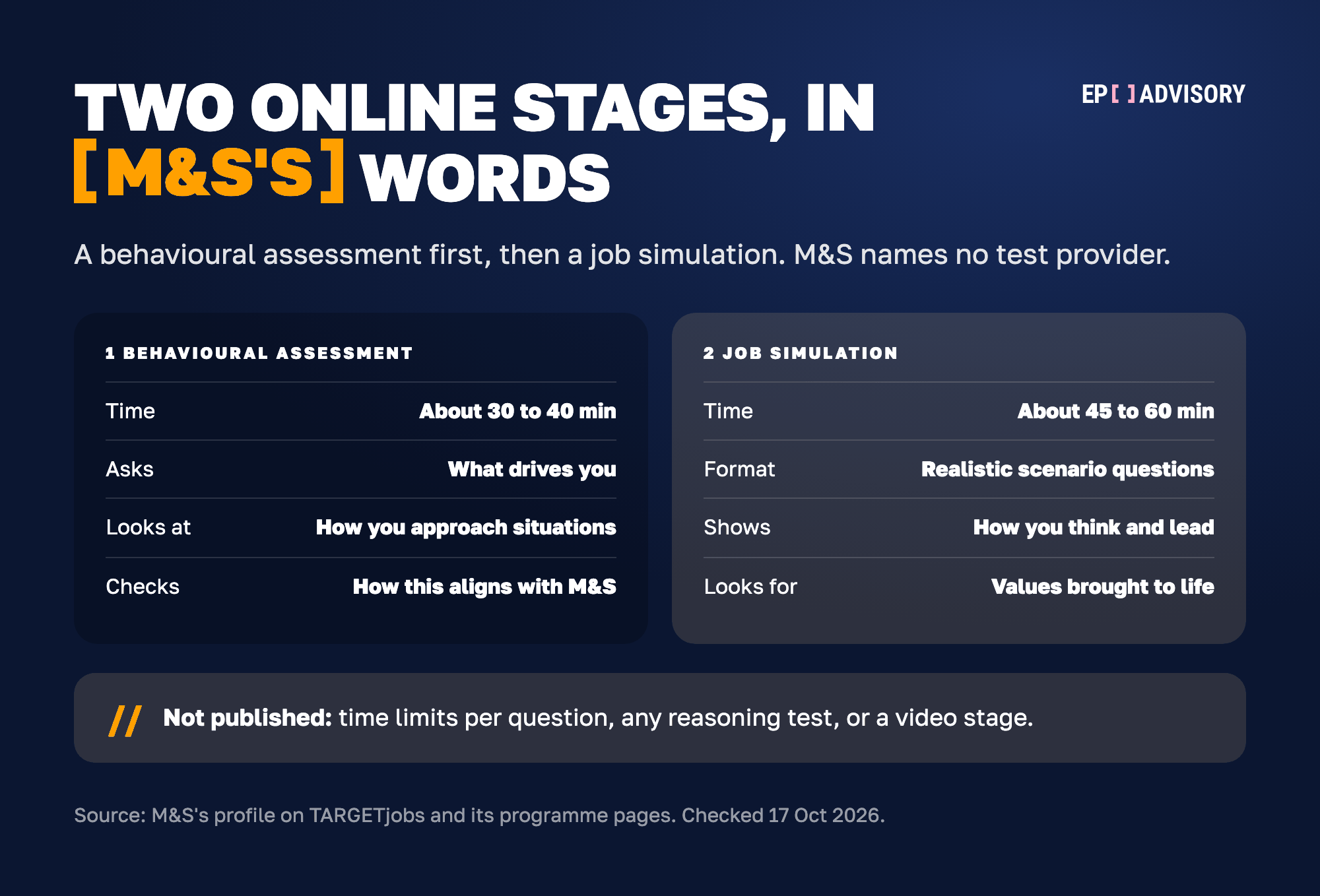 The two M&S online stages side by side. Stage 1, the behavioural assessment, takes about 30 to 40 minutes. It asks what drives you, looks at how you approach different situations and checks how this aligns with M&S. Stage 2, the job simulation, takes about 45 to 60 minutes. It uses realistic scenario questions to show how you think and lead and how you bring M&S values to life. M&S does not publish time limits per question, any reasoning test or a video stage.