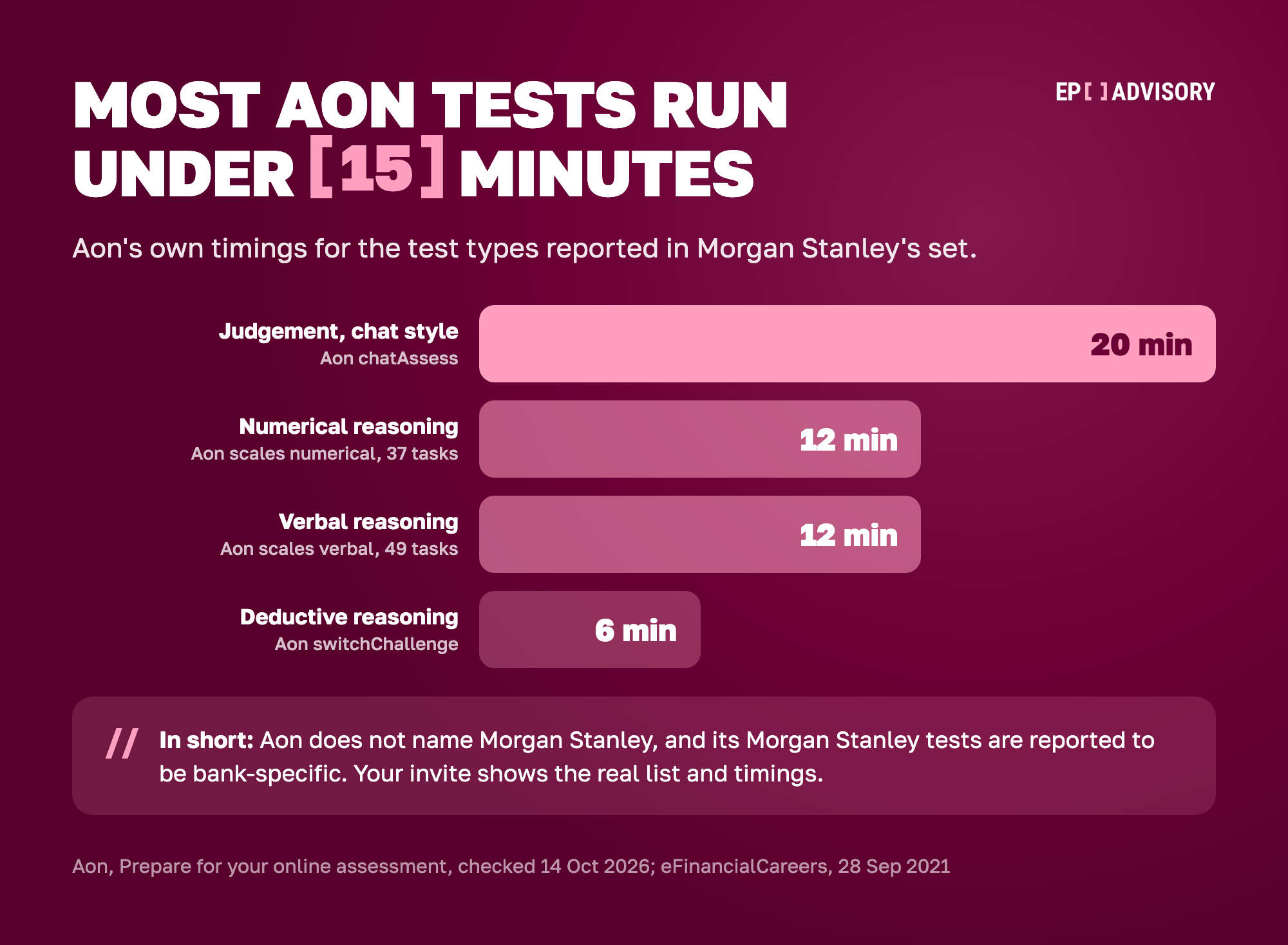 Aon's own timings for the test types eFinancialCareers reported in Morgan Stanley's set in 2021. Chat-style judgement test, Aon chatAssess: 20 minutes. Numerical reasoning, Aon scales numerical: 12 minutes for 37 tasks. Verbal reasoning, Aon scales verbal: 12 minutes for 49 tasks. Deductive reasoning, Aon switchChallenge: 6 minutes. Aon does not name Morgan Stanley.