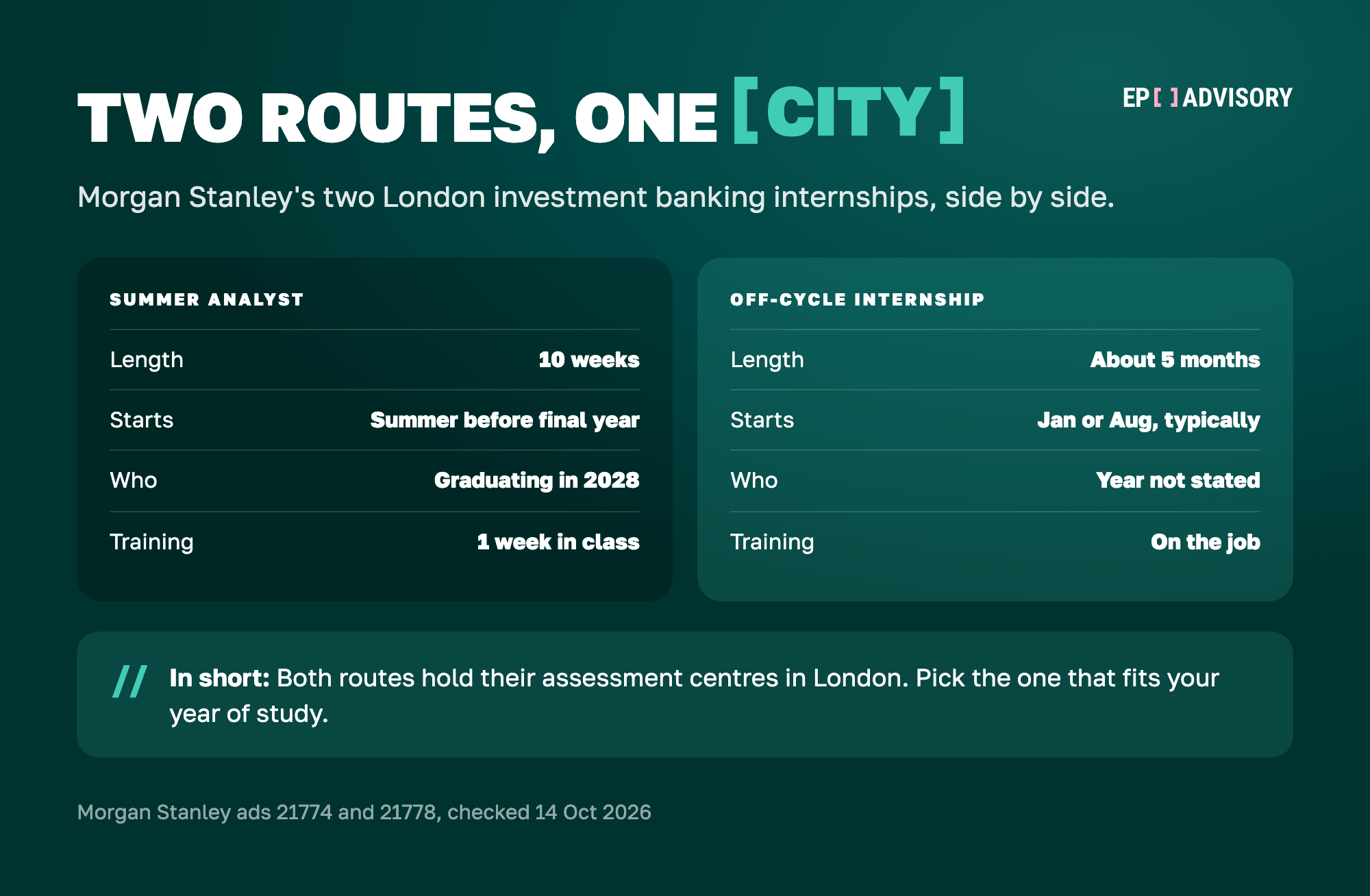 Morgan Stanley's two London investment banking internships, 2026-27 round. Summer Analyst: 10 weeks in the summer before final year, for students graduating in 2028, starting with one week of classroom training. Off-cycle internship: about 5 months, typically starting in January or August, no year of study stated, on-the-job training. Both hold their assessment centres in London.