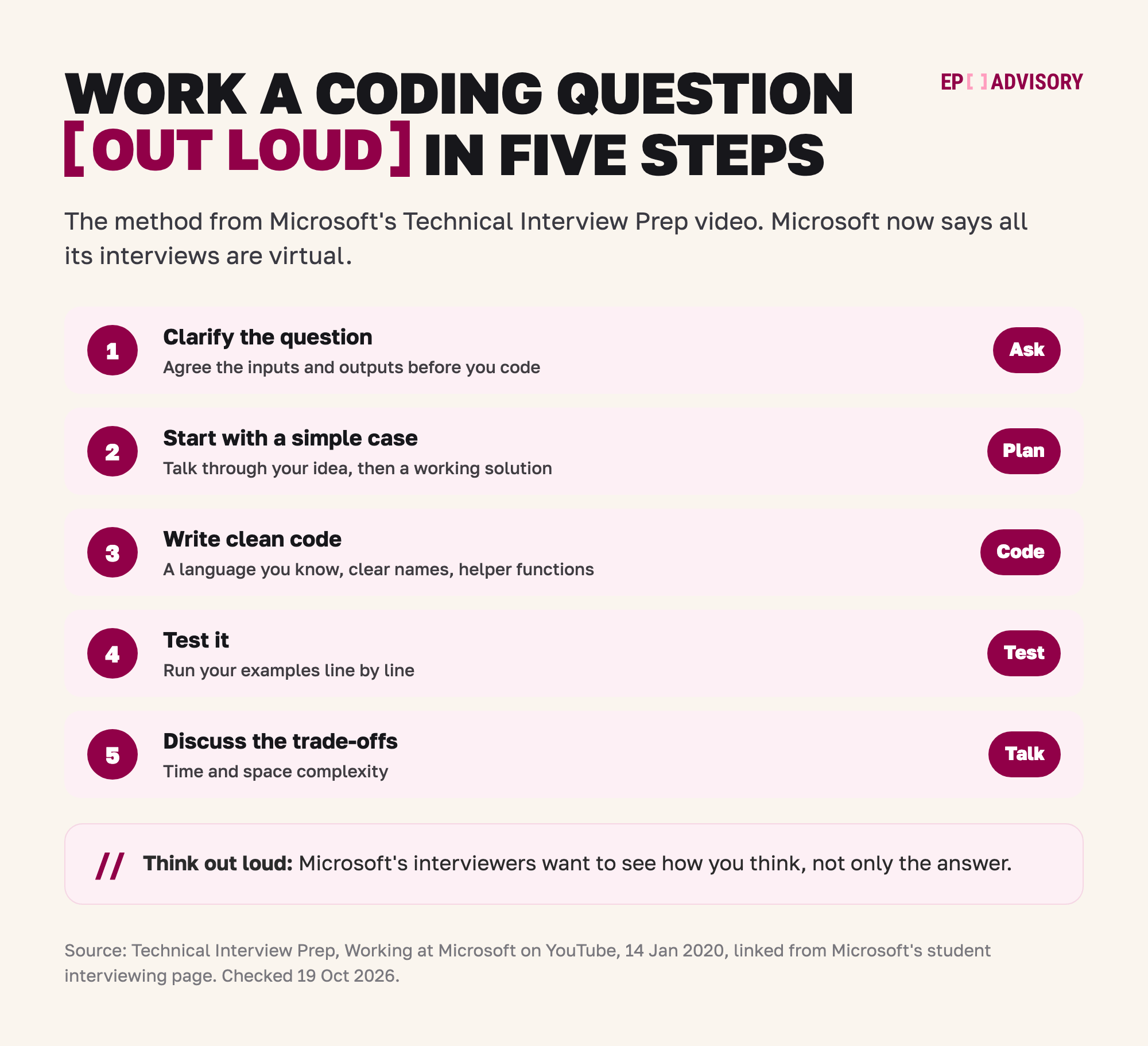 Microsoft's five-step method for a coding question, from its 2020 Technical Interview Prep video. Step 1, ask: clarify the question and agree the inputs and outputs before you code. Step 2, plan: start with a simple case and talk through your idea, then a working solution. Step 3, code: use a language you know, with clear names and helper functions. Step 4, test: run your examples line by line. Step 5, talk: discuss the time and space trade-offs. Think out loud, because the interviewers want to see how you think. Microsoft now says all its interviews are virtual.
