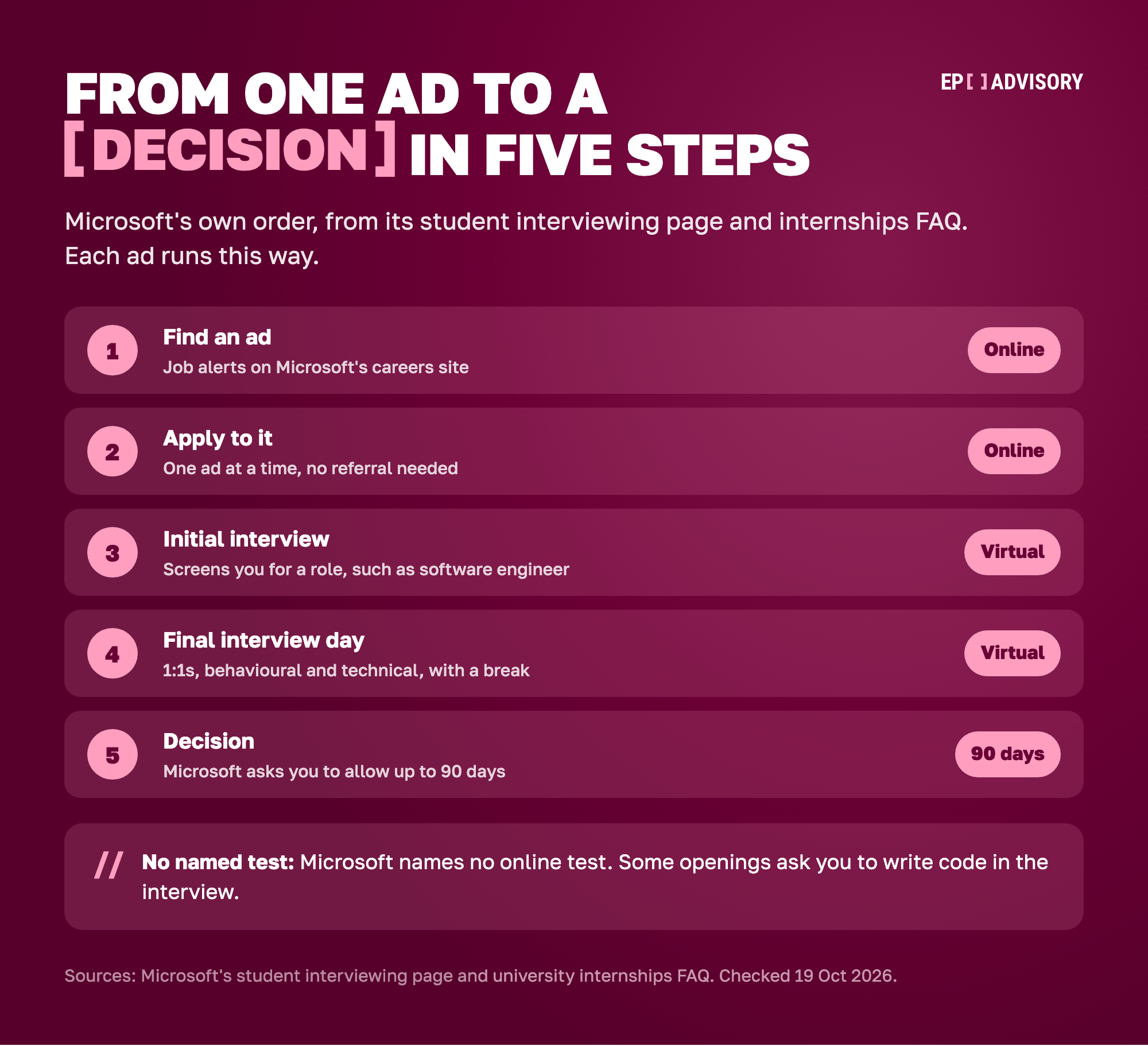 Microsoft's process for UK students and new graduates, in five steps. Step 1: find an ad, using job alerts on Microsoft's careers site. Step 2: apply to it online, one ad at a time, with no referral needed. Step 3: a virtual initial interview that screens you for a role, such as software engineer. Step 4: a virtual final interview day of 1:1 meetings with behavioural and technical questions and a break between them. Step 5: a decision, which Microsoft asks you to allow up to 90 days for. Microsoft names no online test, but some openings ask you to write code in the interview.