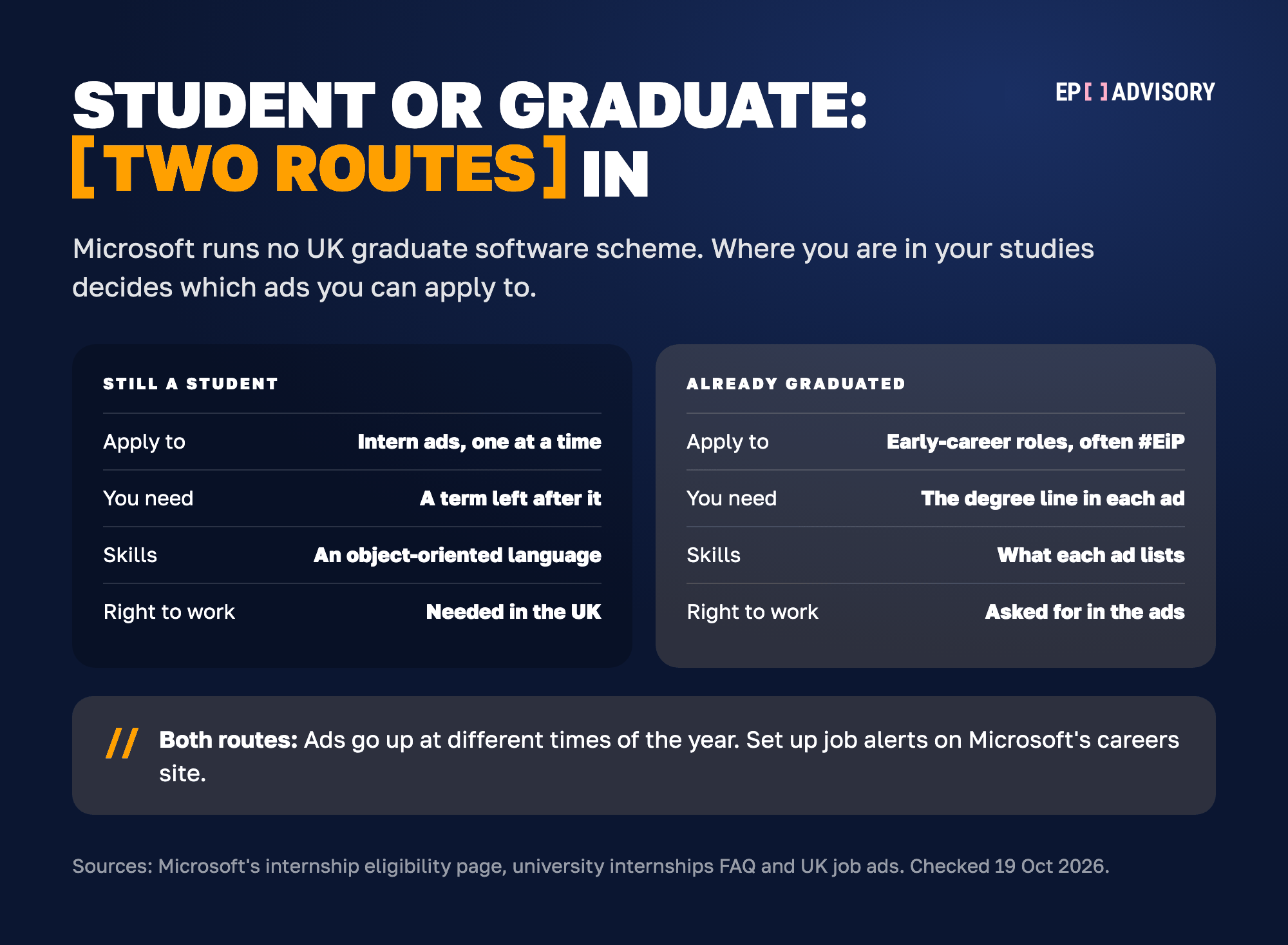 Two routes into software roles at Microsoft UK, side by side. Still a student: apply to intern ads one at a time; you need at least one term of study left after the internship; the London intern ad asks for an object-oriented language; you need the right to work in the UK. Already graduated: apply to single early-career roles, often tagged #EiP; meet the degree line in each ad; the skills are whatever each ad lists; the ads ask for the right to work in the UK. For both routes, ads go up at different times of the year, so set up job alerts on Microsoft's careers site.